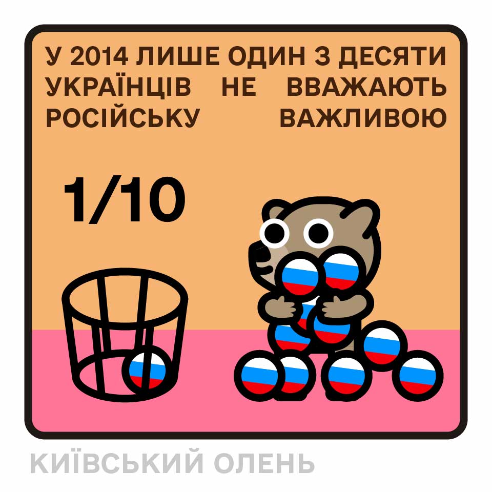 У 2014 ЛИШЕ ОДИН 3 ДЕСЯТИ УКРАЇНЦІВ НЕ ВВАЖАЮТЬ РОСІЙСЬКУ ВАЖЛИВОЮ