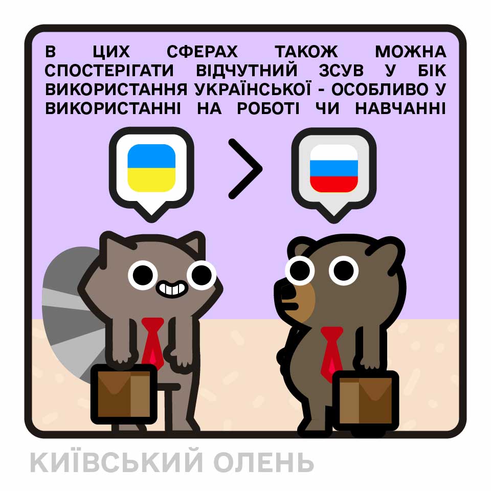 B ЦИХ СФЕРАХ ТАКОЖ МОЖНА СПОСТЕРІГАТИ ВІДЧУТНИЙ ЗСУВ У БІК ВИКОРИСТАННЯ УКРАЇНСЬКОЇ - ОСОБЛИВО У ВИКОРИСТАННІ НА РОБОТІ ЧИ НАВЧАННІ