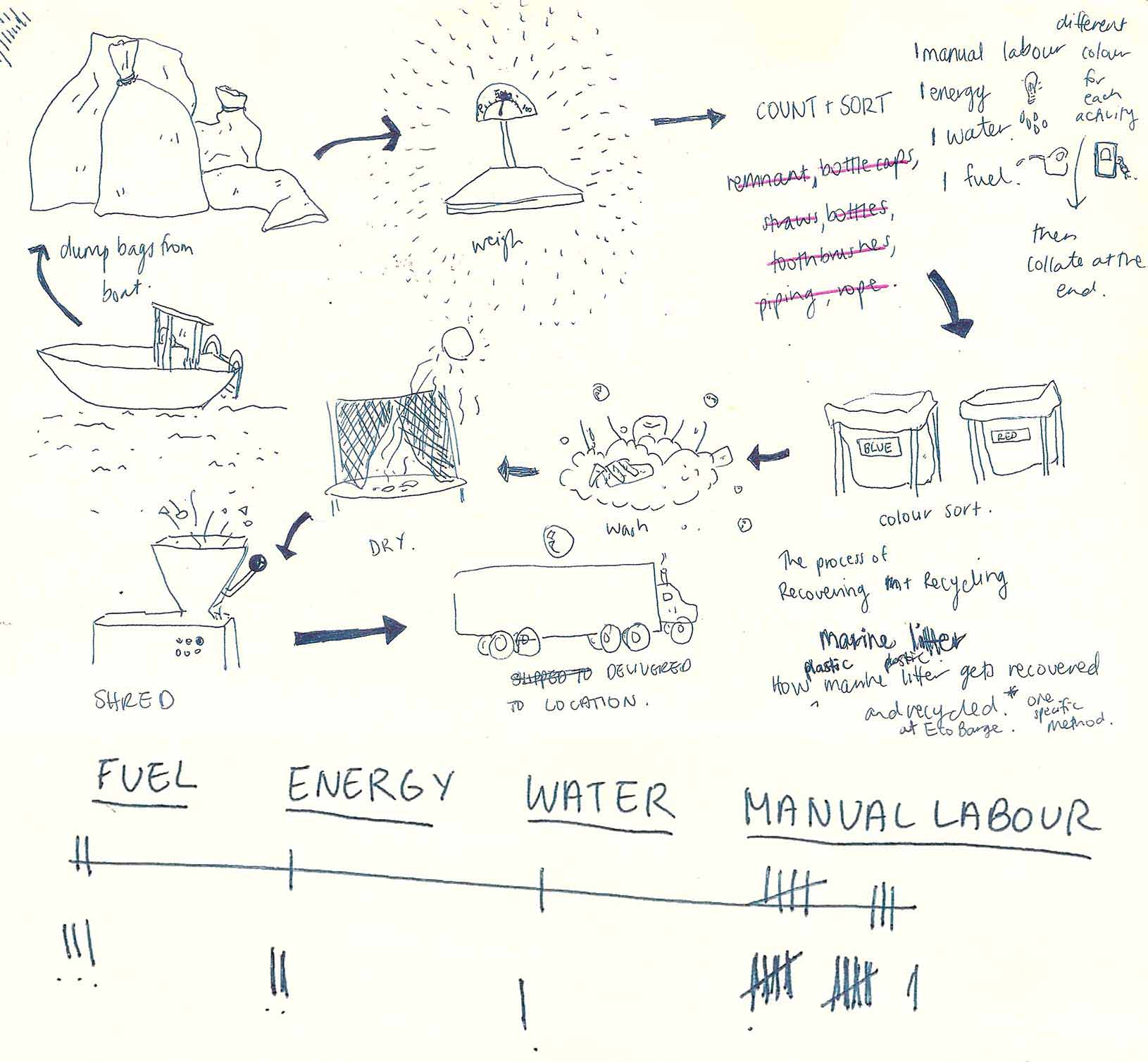 FIGURE 27 Sketches of the process of preparing plastics for recycling at Eco Barge, and its use of resources.