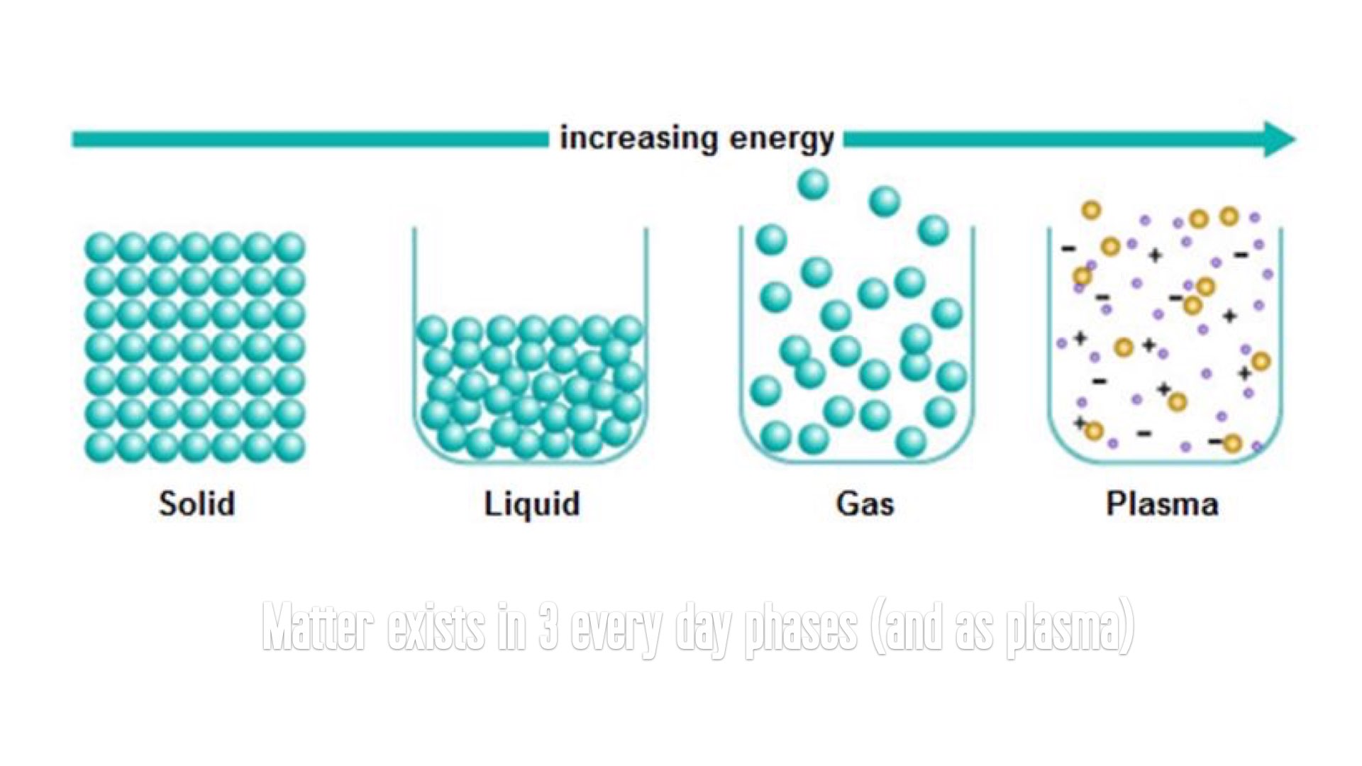 Таблица вещество твердое жидкое газообразное
