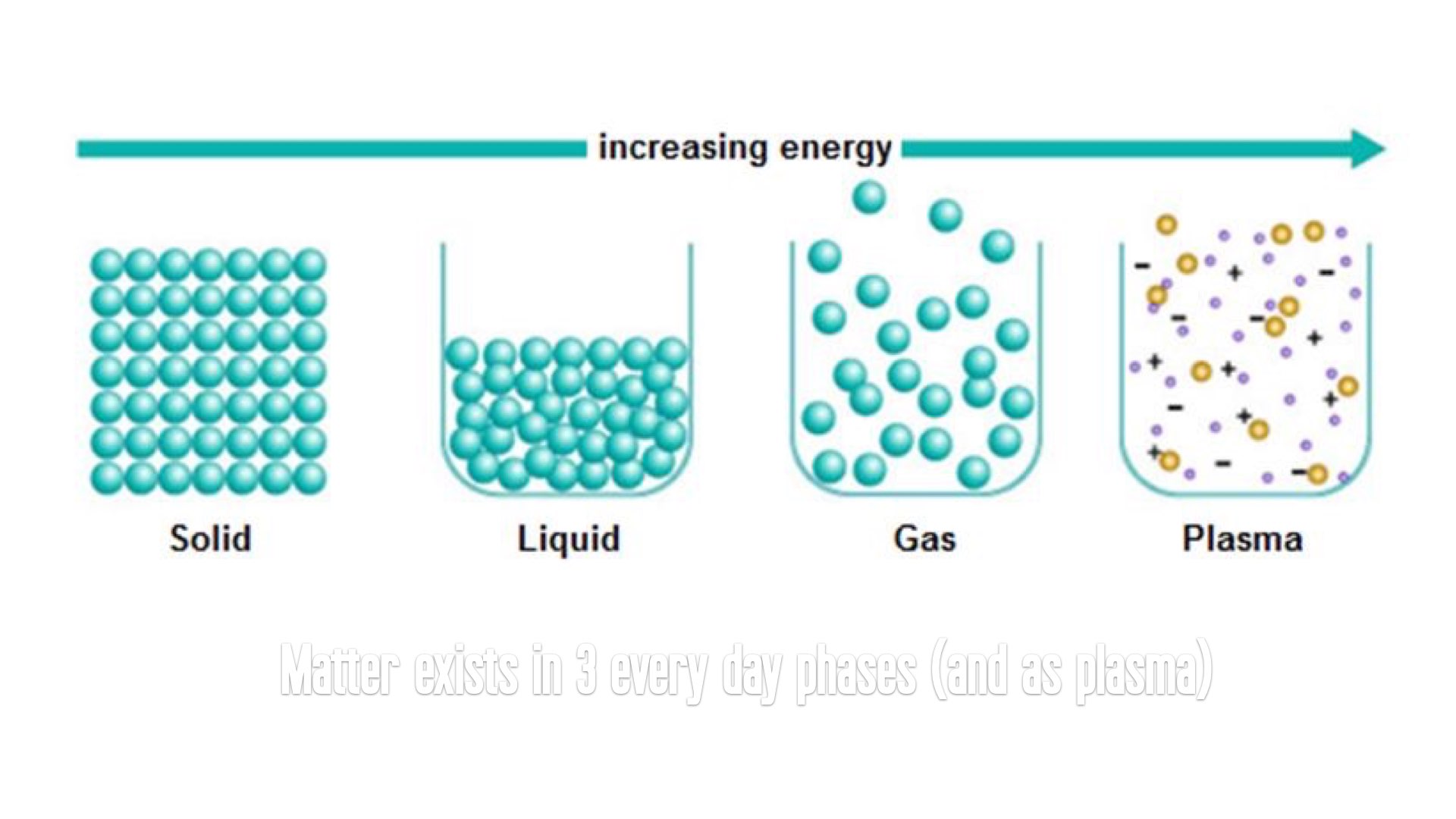 High matter. Расположение молекул в плазме. ГАЗ жидкость твердое тело плазма. Агрегатное состояние вещества твердое жидкое и газообразное. Твердое состояние, жидкое, ГАЗ И плазма.