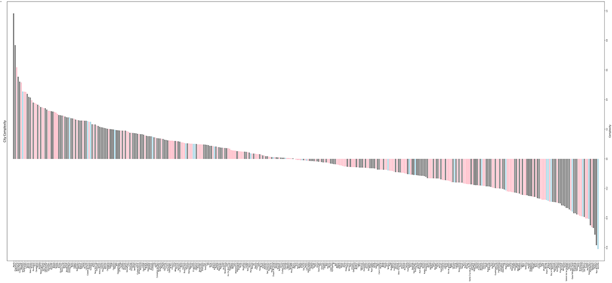 Complexity Score