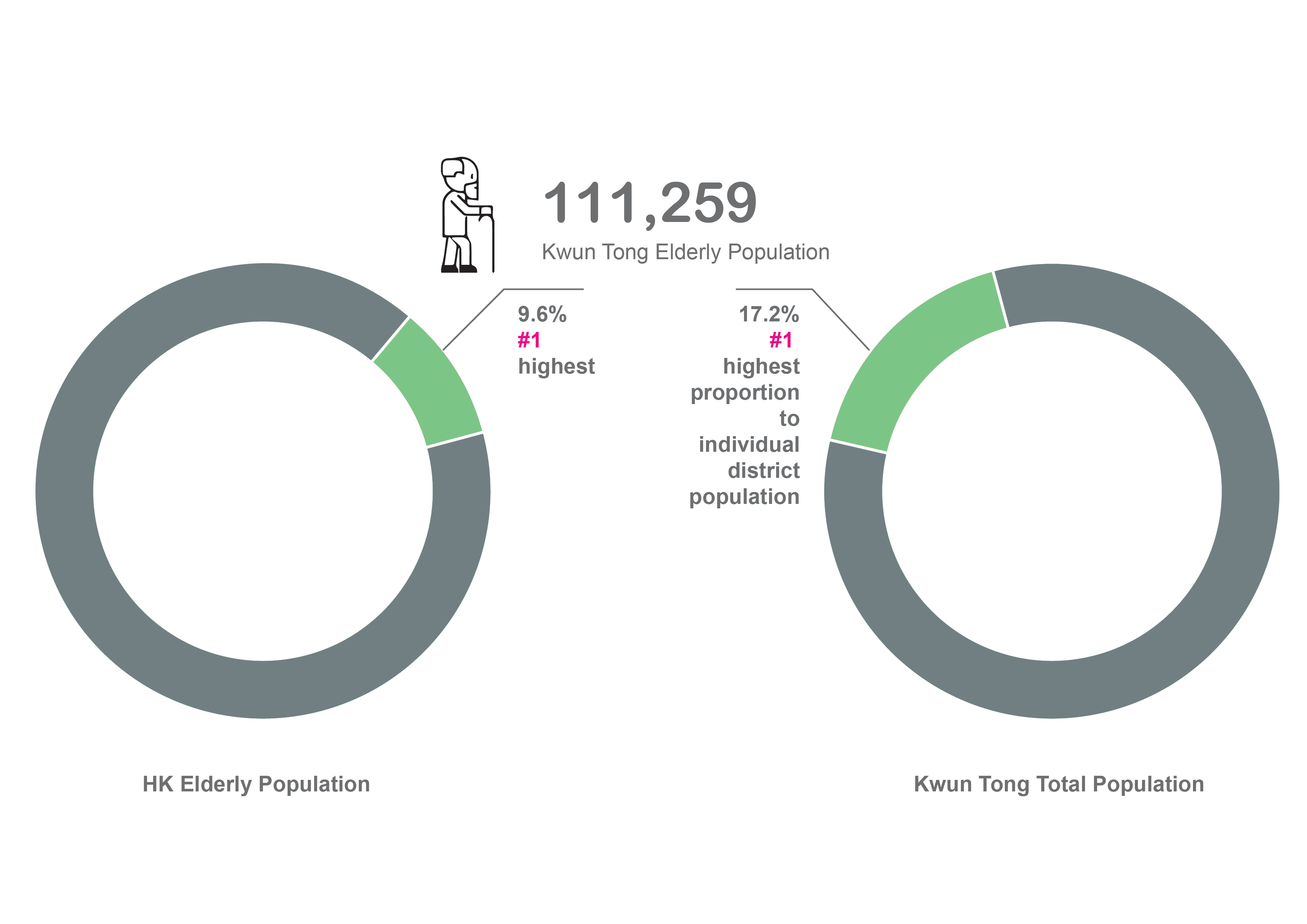 Proportion of Elderly in Hong Kong and Kwun Tong