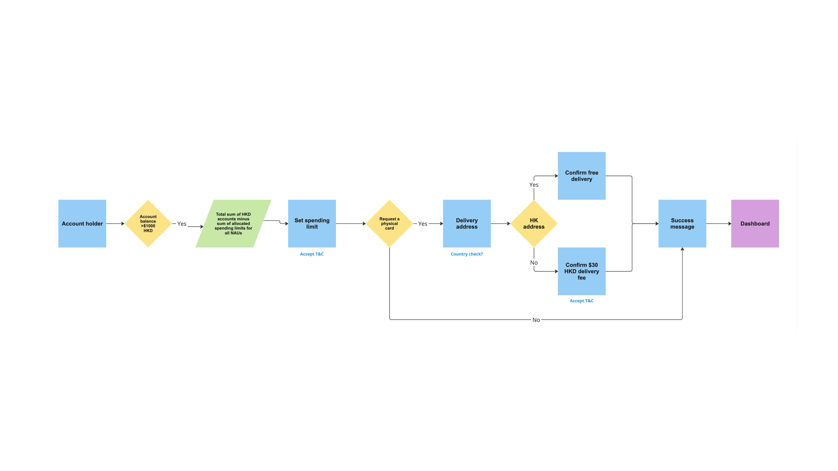 How an admin user (card holder) goes through the application process