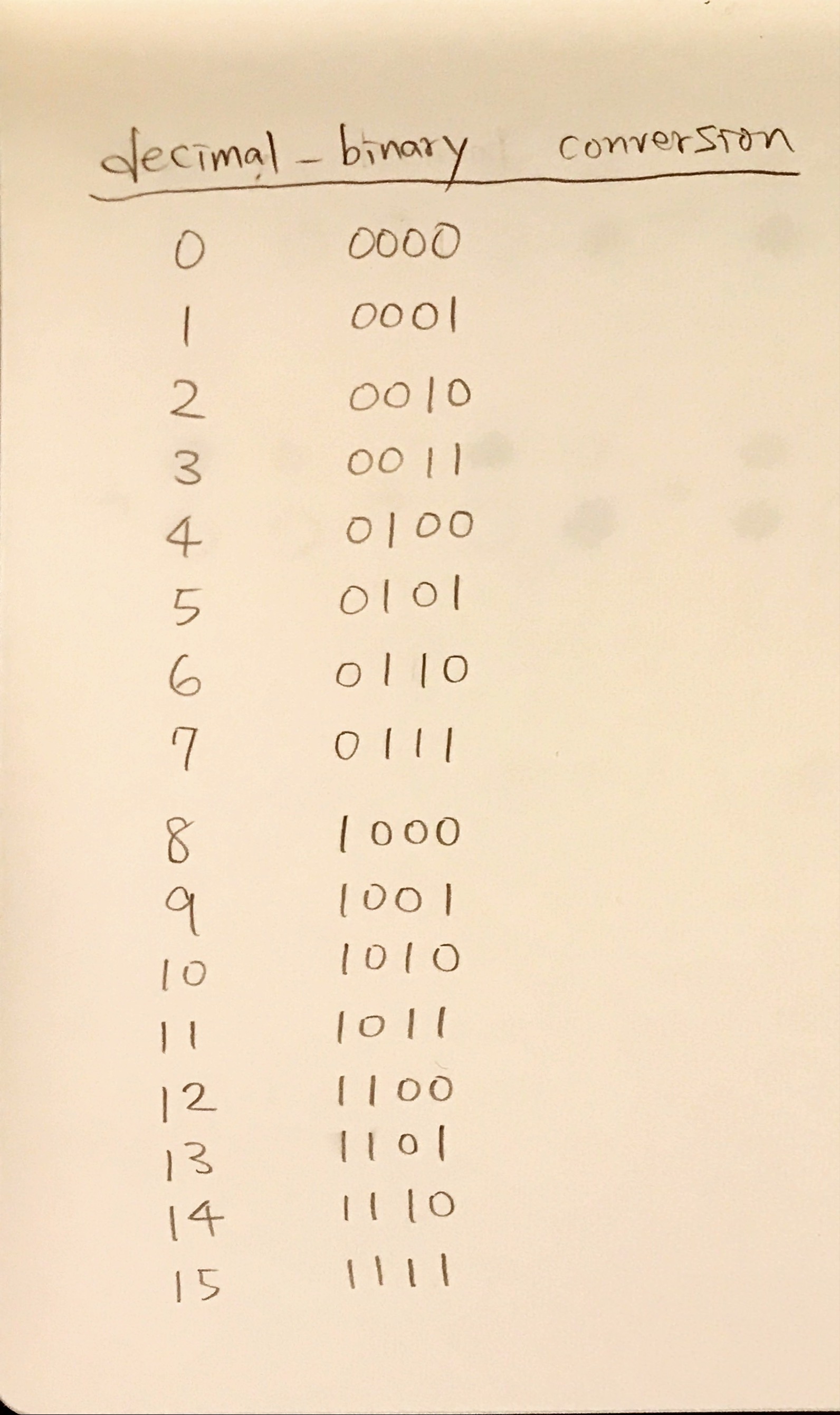 Decimal – Binary Number Conversion