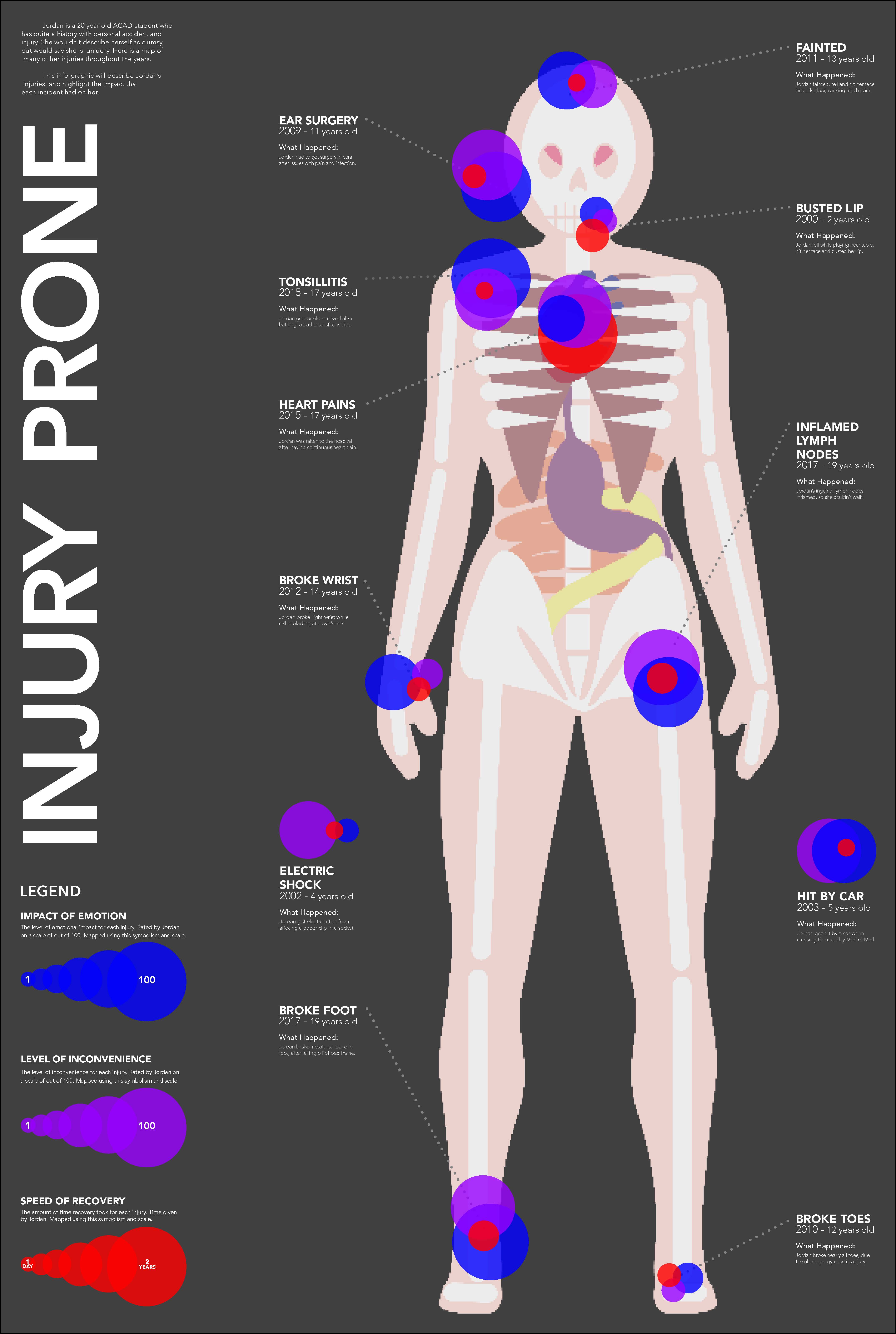 Injury Prone - Information Design Poster
