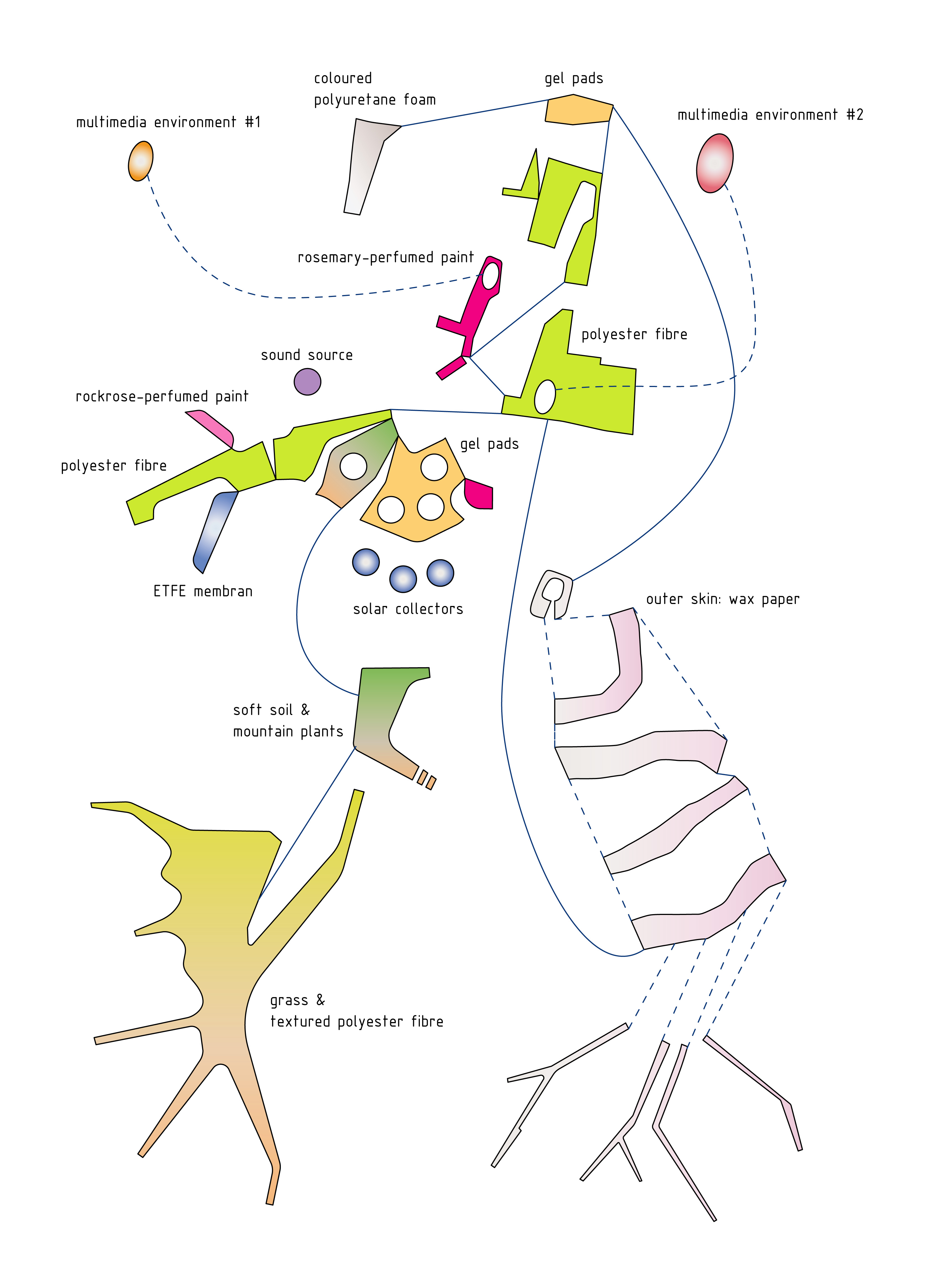 MEIAC Enhanced Environment. Layout of textured assemblage