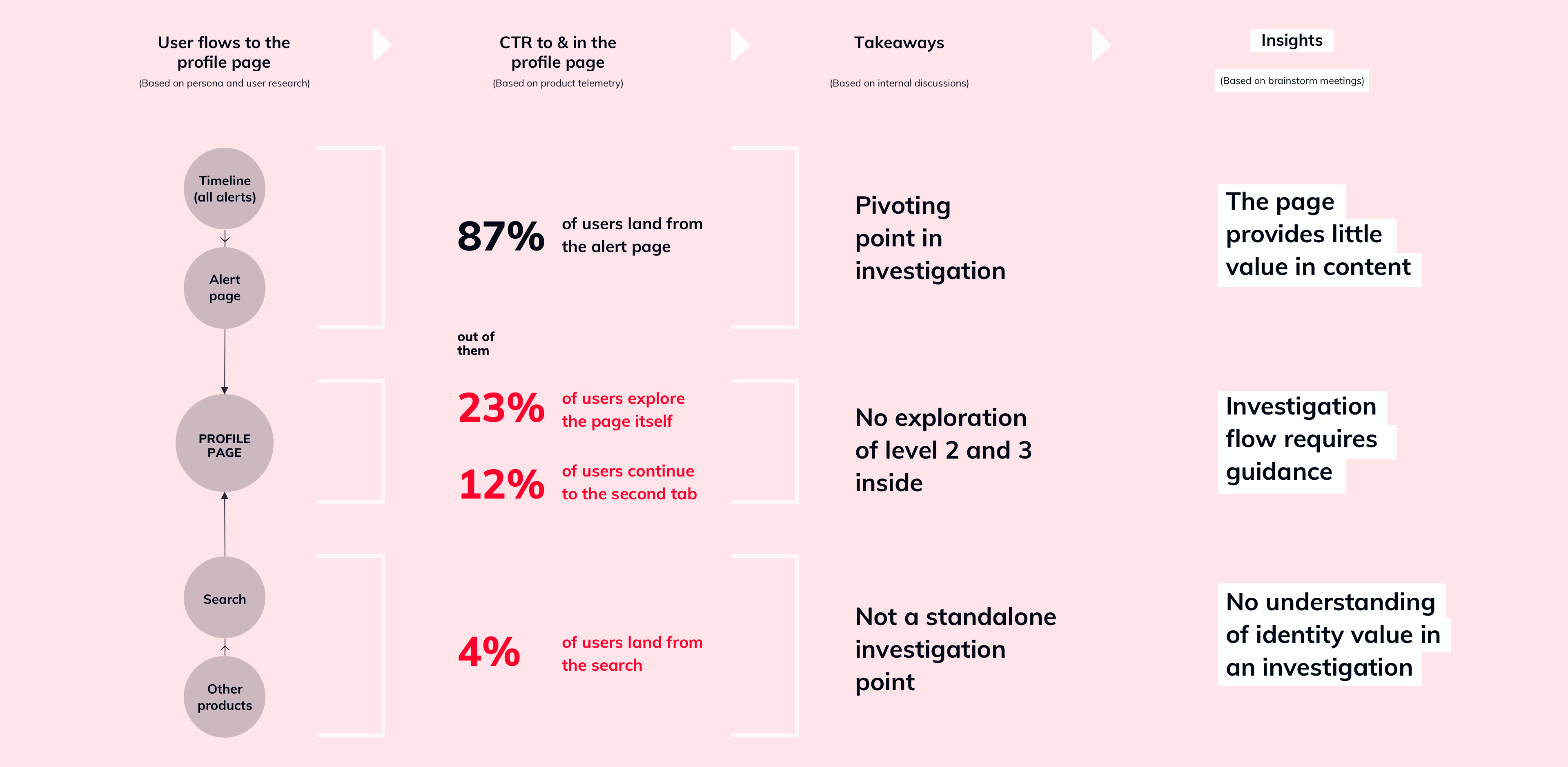 Desicion flow based on product telemetry and team knowledge and understanding, of the issues that should be addressed in the profile page.
