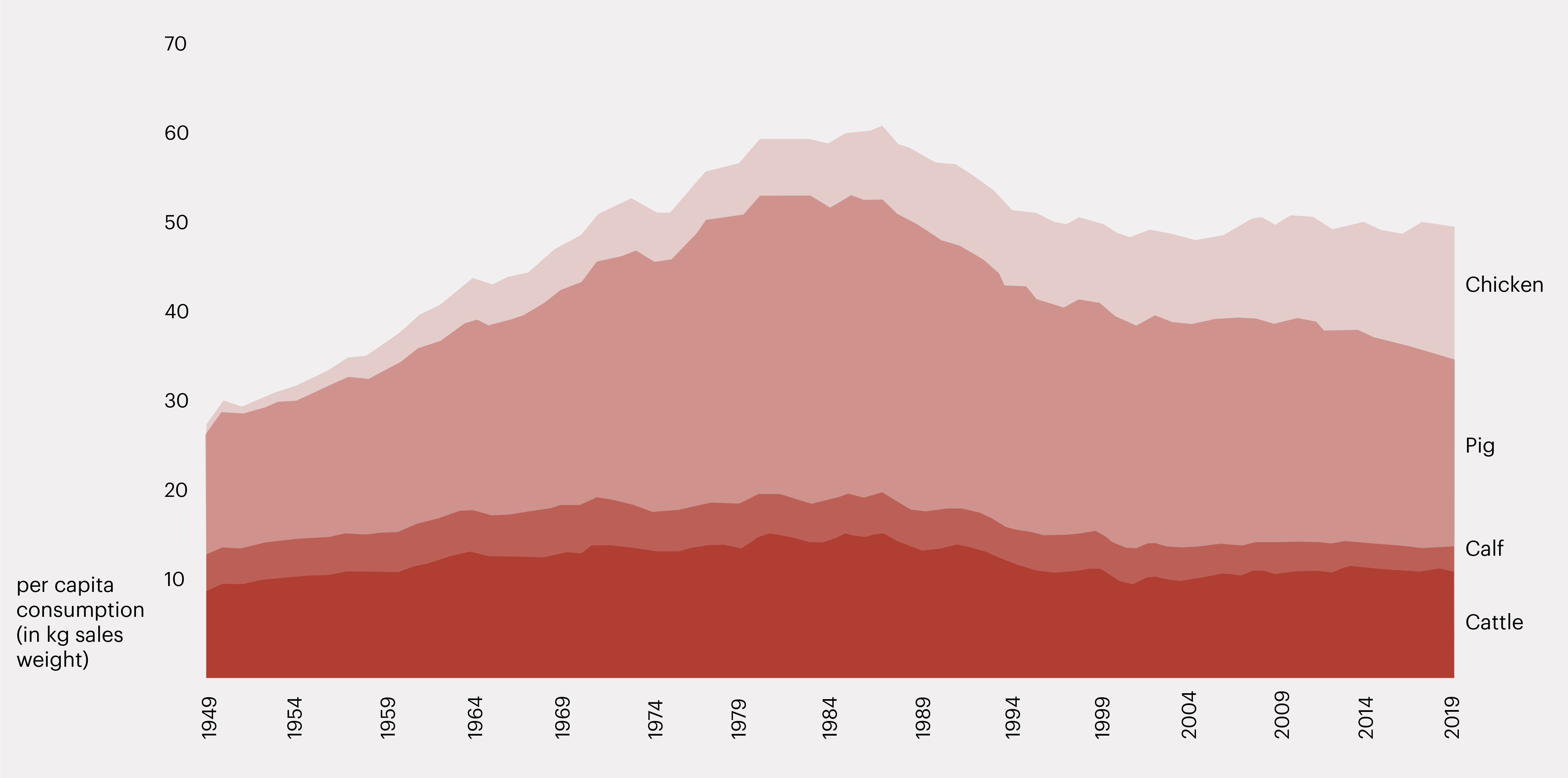 Per Capita Meat Consumption in Switzerland, overall increase. Source: Proviande, 2019.