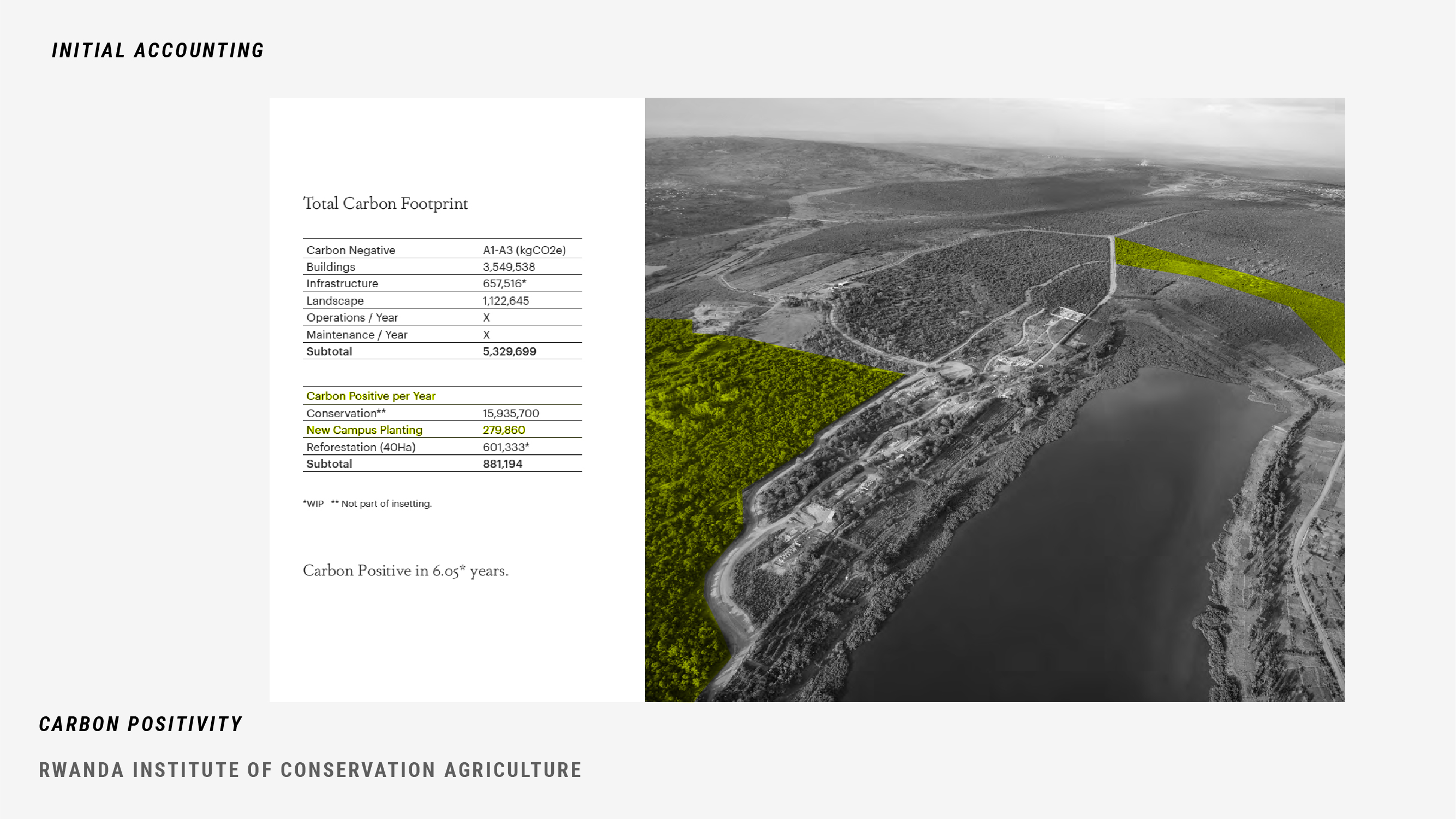 Figure 19. The project kept strict records of the carbon emissions by separating the project footprint into design categories. Using these records, MASS Design was able to estimate that the project will be carbon positive in just over 6 years. To be carbon positive, a project must remove more net carbon emissions than it releases into the atmosphere (MASS Design, 2020).