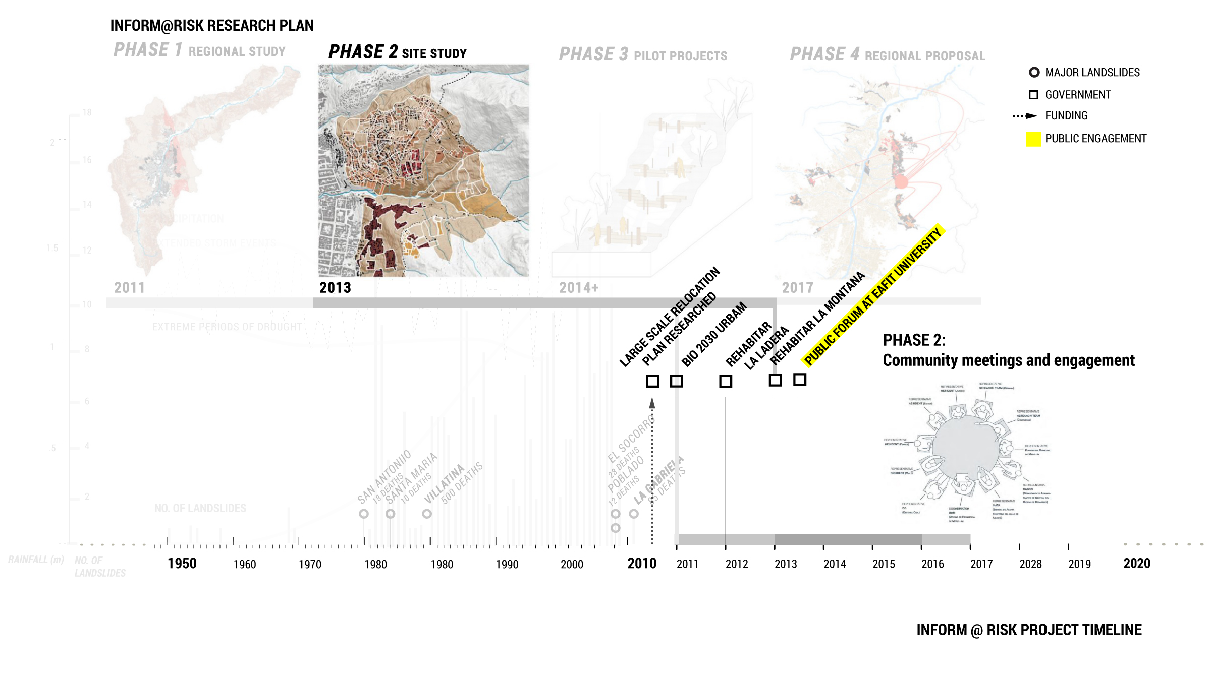 Figure 19. Phase Two used the findings from Phase One to zoom in to two potential sites of intervention based on their heightened level of risk: the neighborhoods of La Honda and La Cruz. This work included speaking with residents of these selected neighborhoods to understand how they came to live there and what they might hope to change as well as ownership, territorial, and social dynamics. These meetings also allowed residents to weigh in on case studies and potential solutions and hear from engineers and other experts about models of mitigation. (Claghorn, et al., 2015).