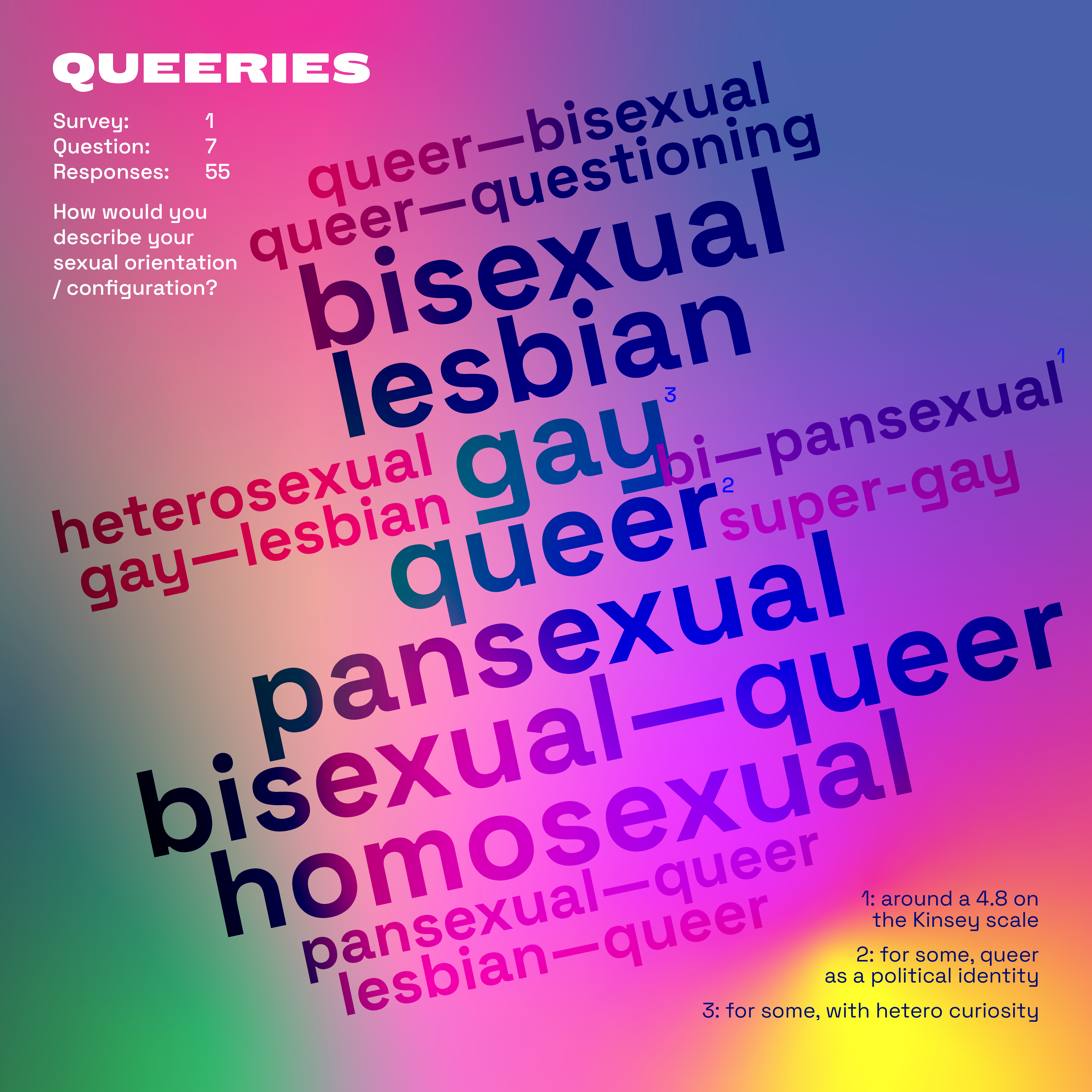 Queeries survey results, 2021