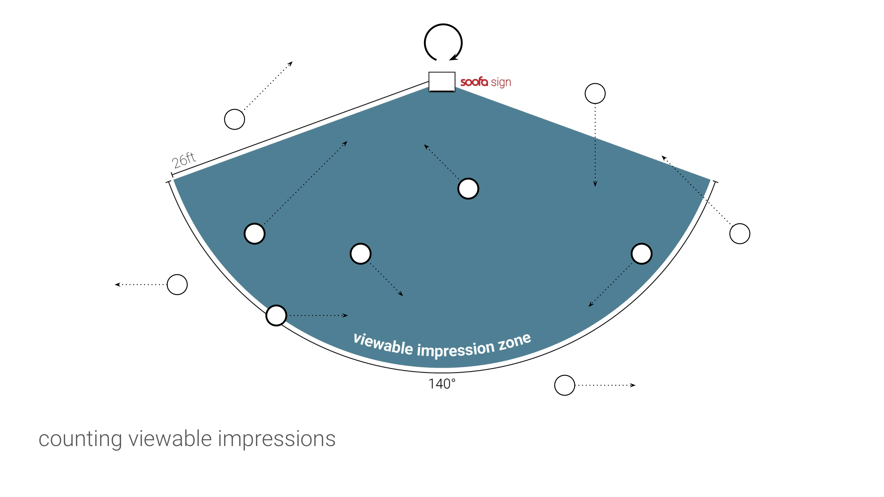 A viewable impression occurs every time a person enters the viewable impression zone, a 140° arc extending out 26ft from the Soofa Sign e-ink display, and every time a person is within the viewable impression zone when the displayed content changes.