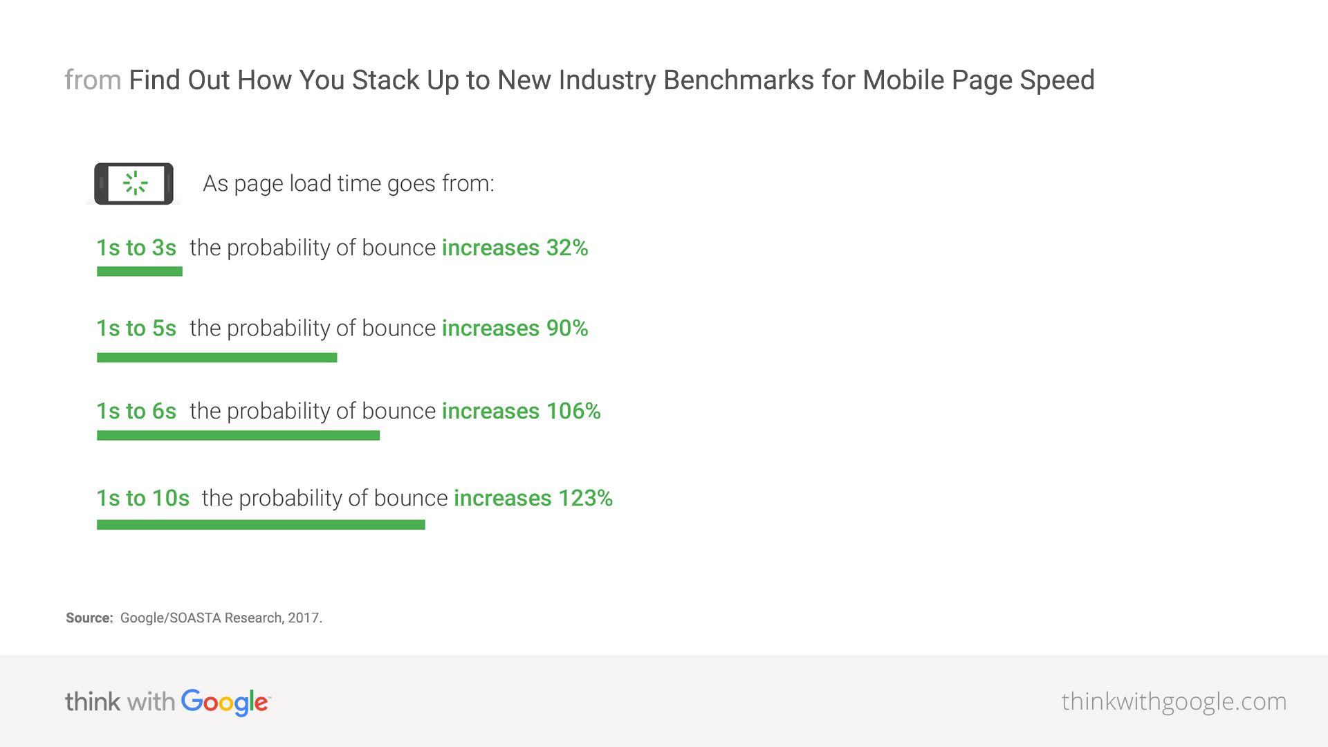 Page speed benchmark