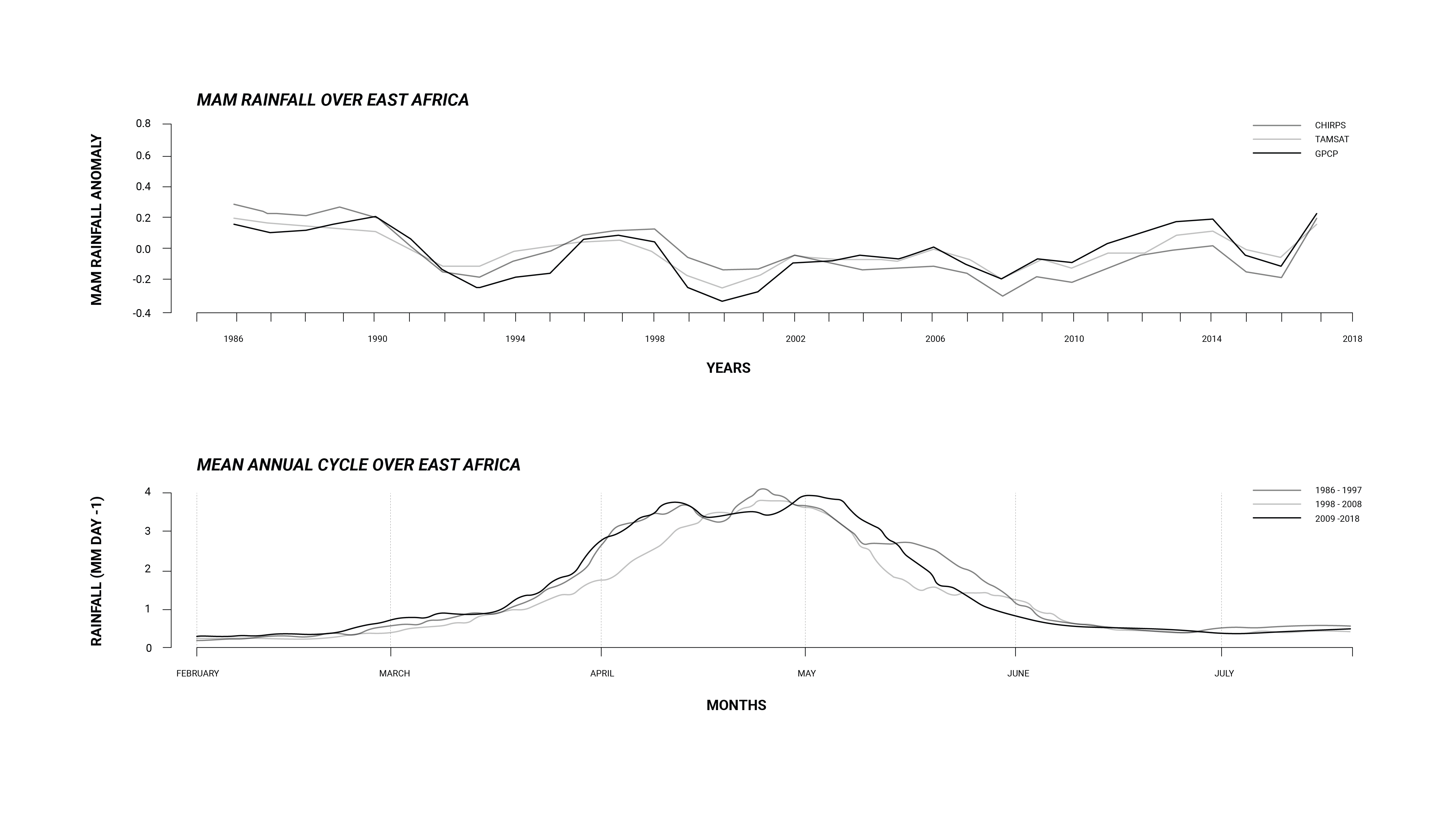 Figure 3a. Mean rainfall over the East Africa region has varied significantly since the 1980s, making it more difficult for farmers, who depend on rain-fed agriculture, to plan their growing season.