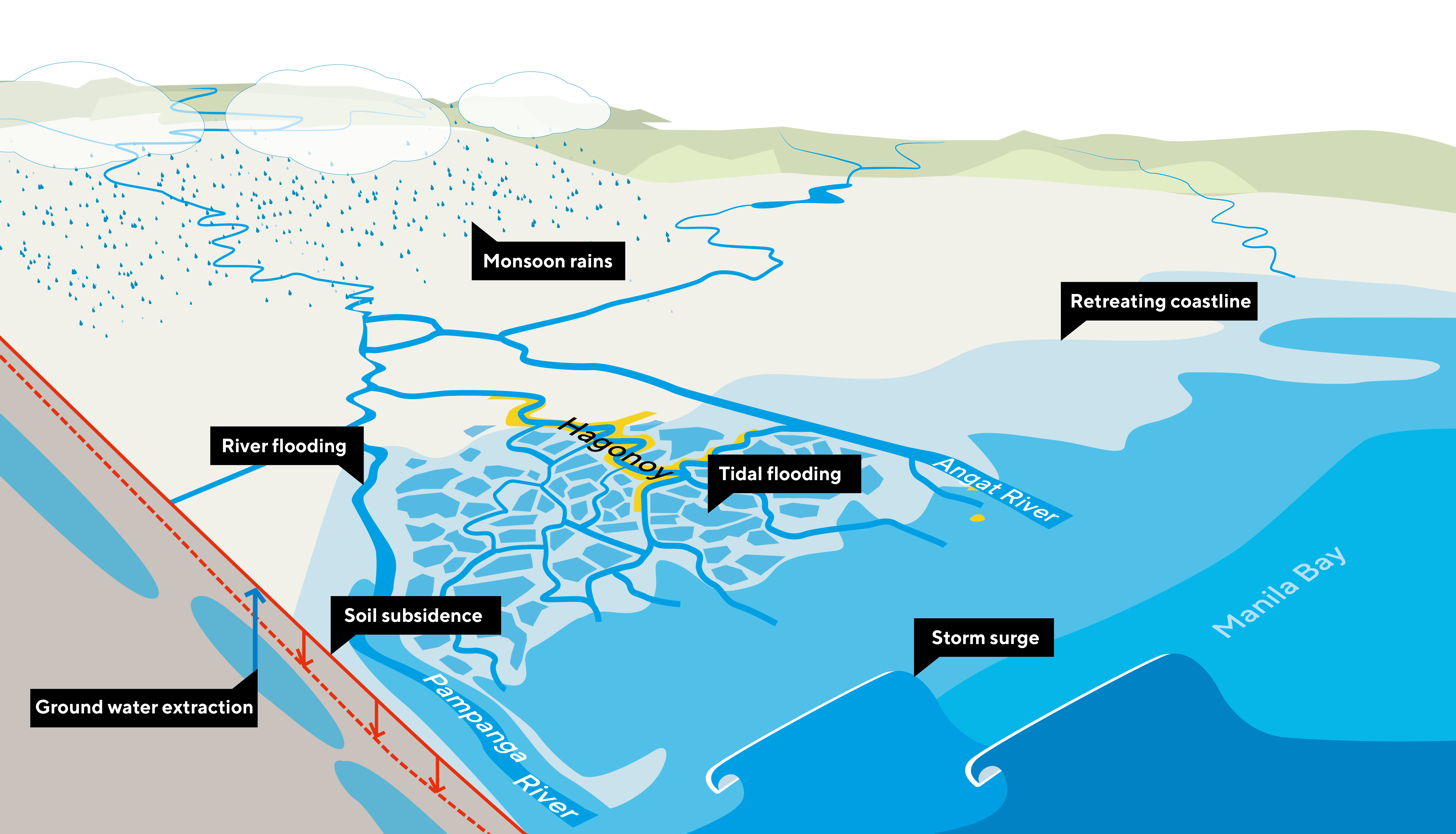Challenges for Hagonoy