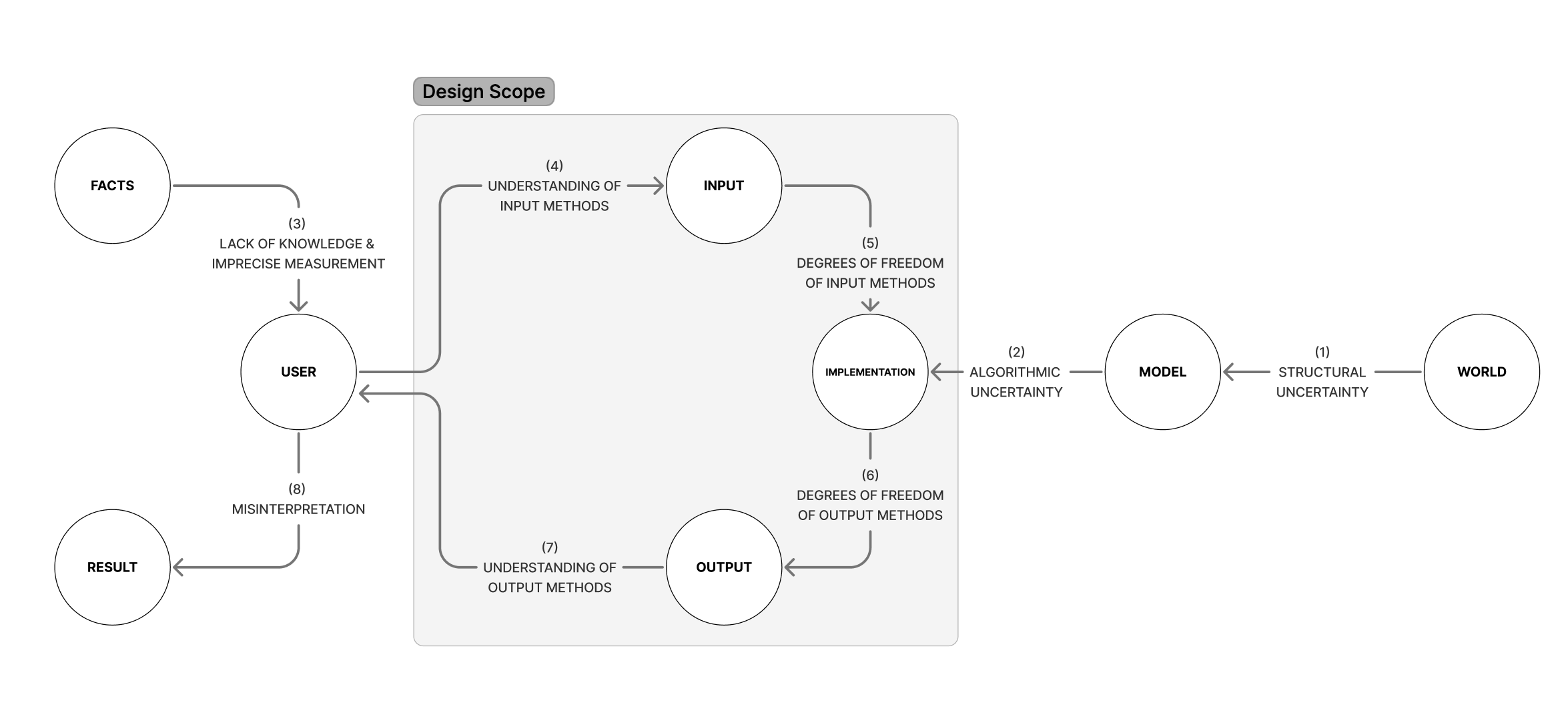 Fig 3. Schematic with the difference kinds of Uncertainty, adapted from Hullman et.al. (2018). Note the 4 kinds of uncertainty that this redesign targets (Grey Area marked "Design Scope") .