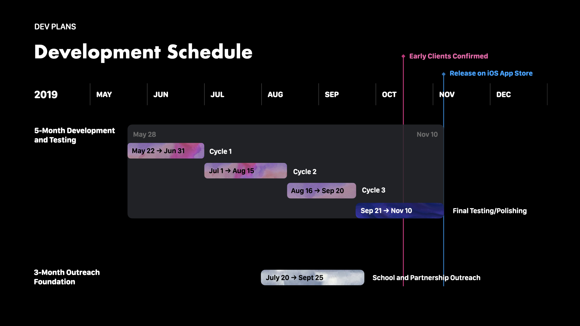 Slide: A draft of our development plans. In retrospect, this timeline is insane and lofty (pretty though!). The point we wanted to get across is that we would take school timelines into account for the release date.
