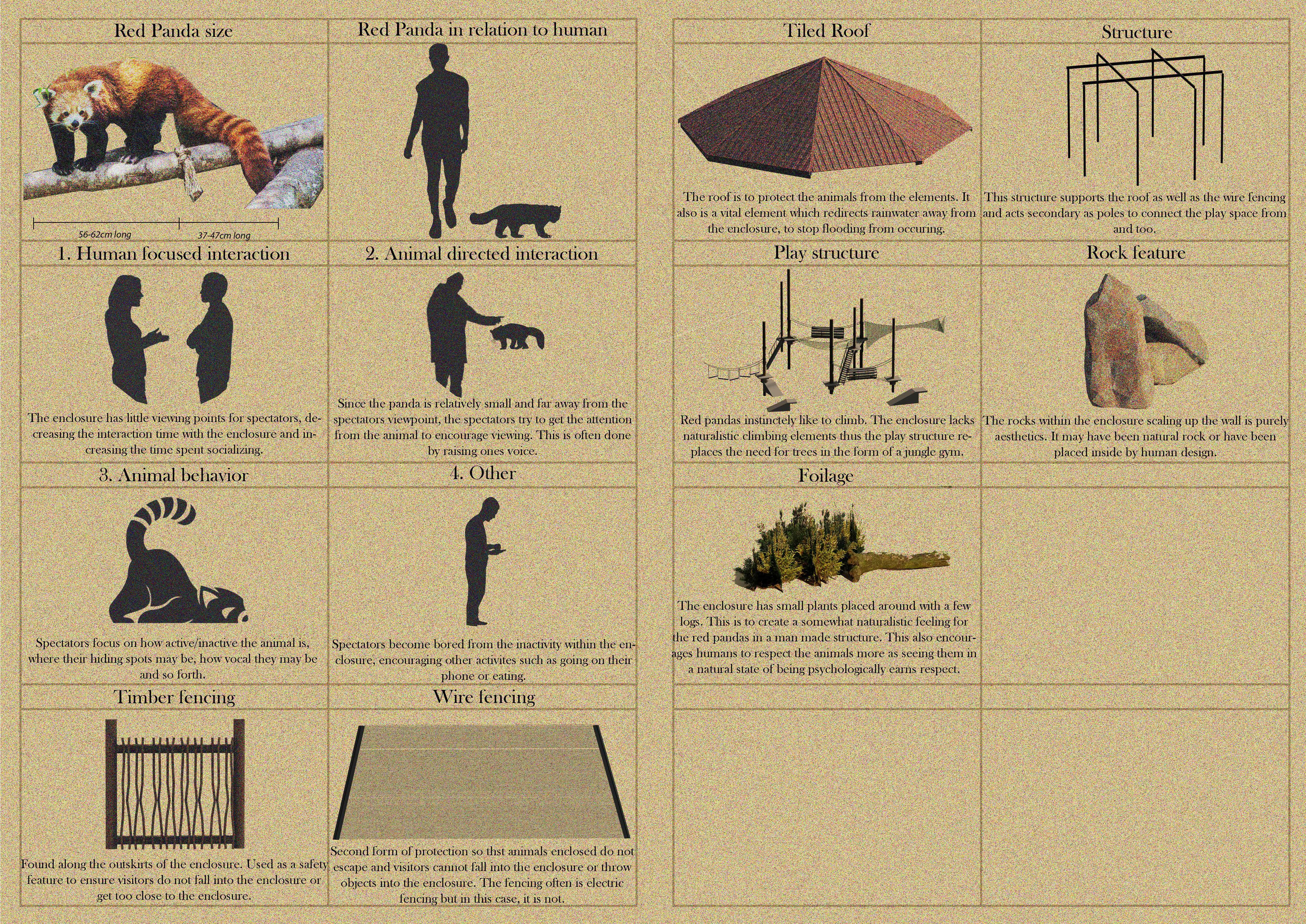 Infographics based on data of red panda enclosure. Bocking, R. Unit 20. 2022