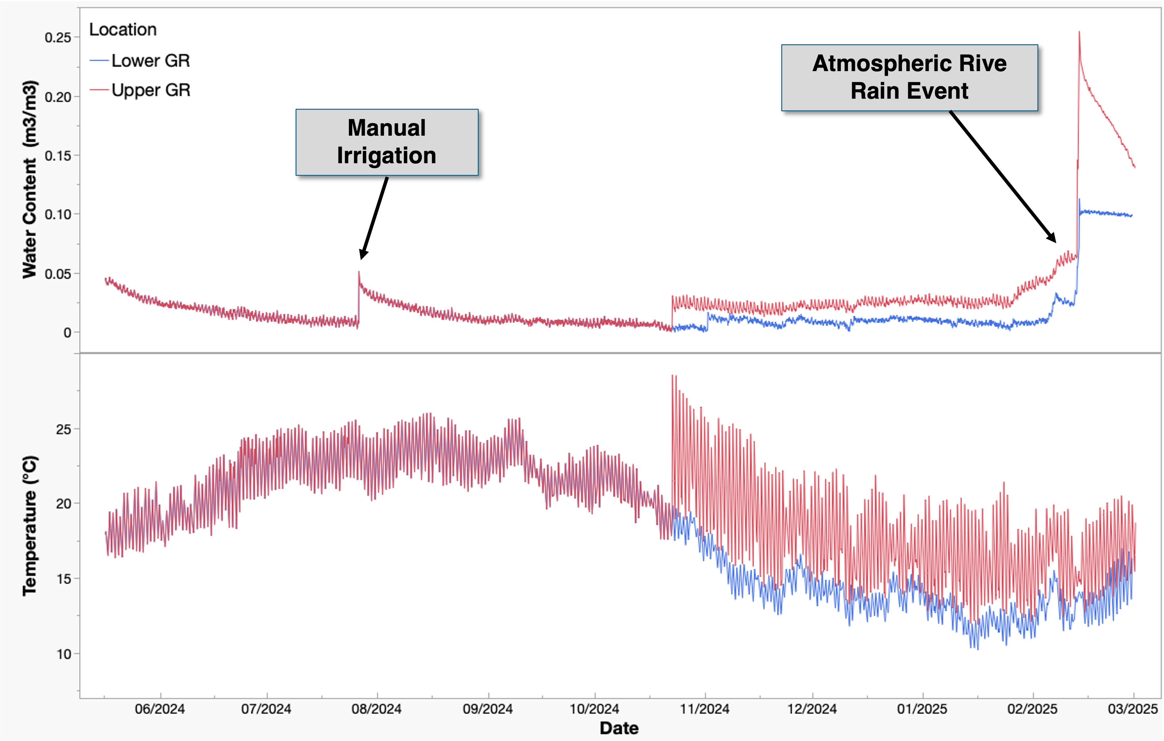 fig. 1 data from automated soil sensors that can log soil moisture and temperature over time