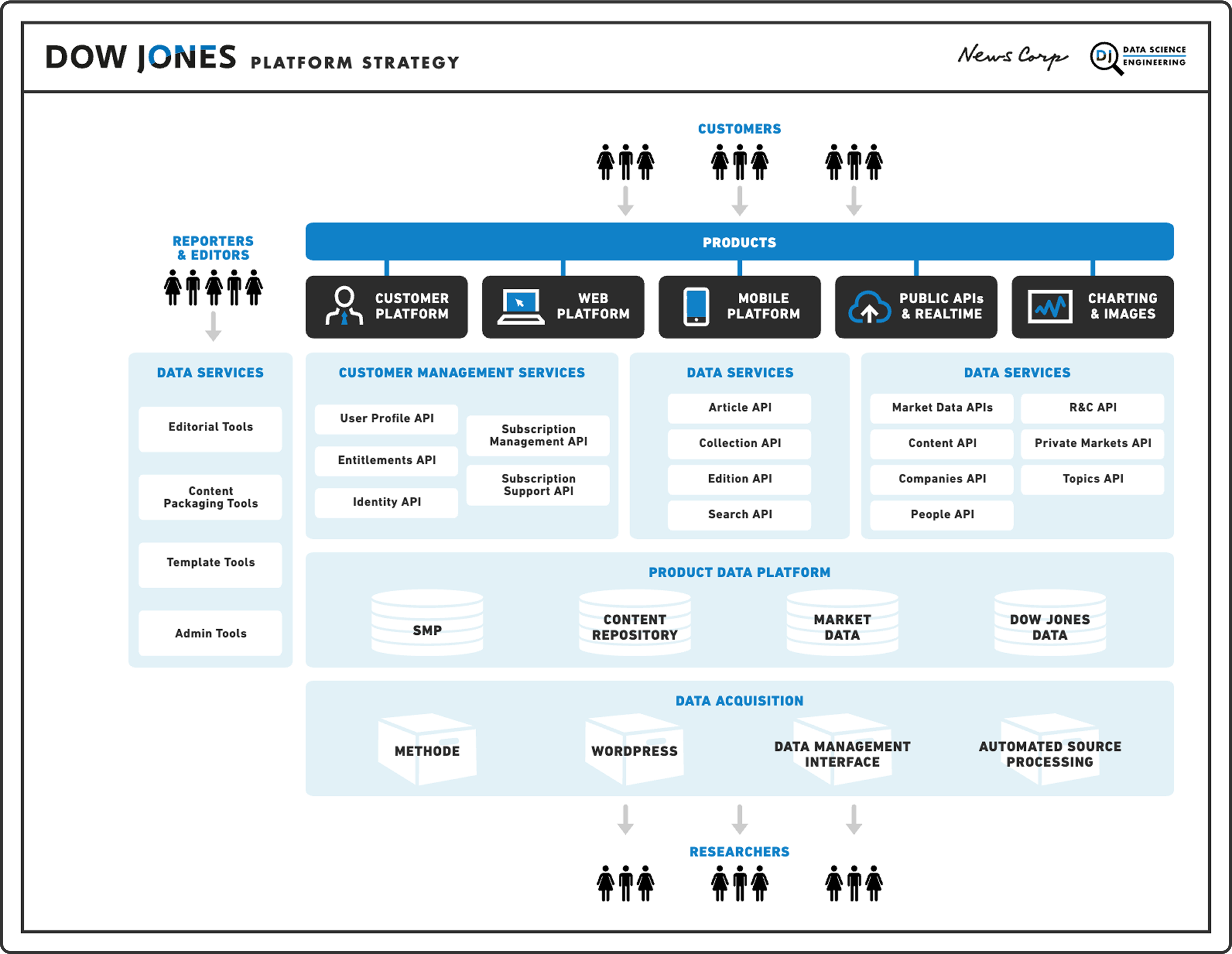 Dow Jones Platform Strategy