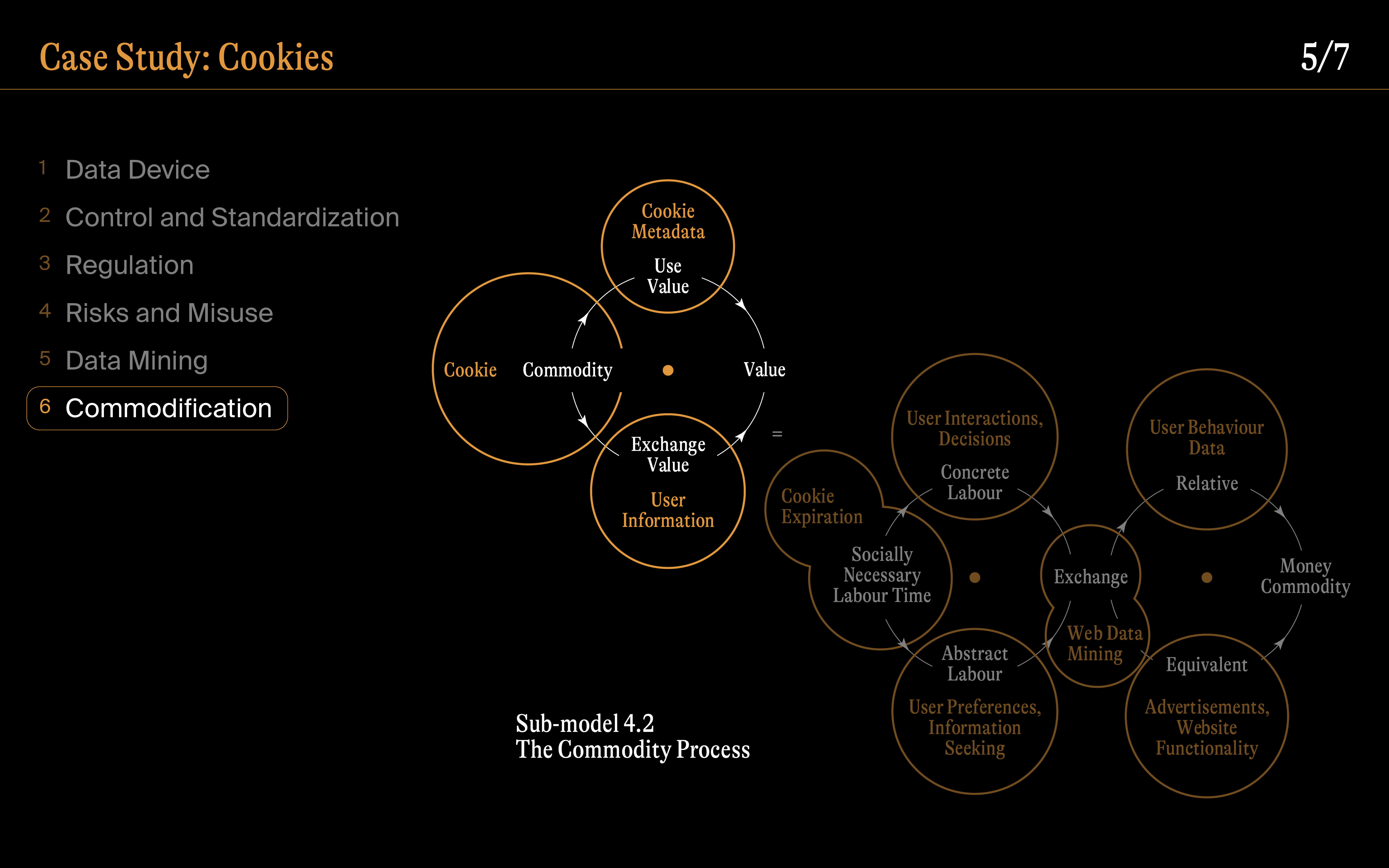 commodification process sub-model, from GAUMLESS thesis