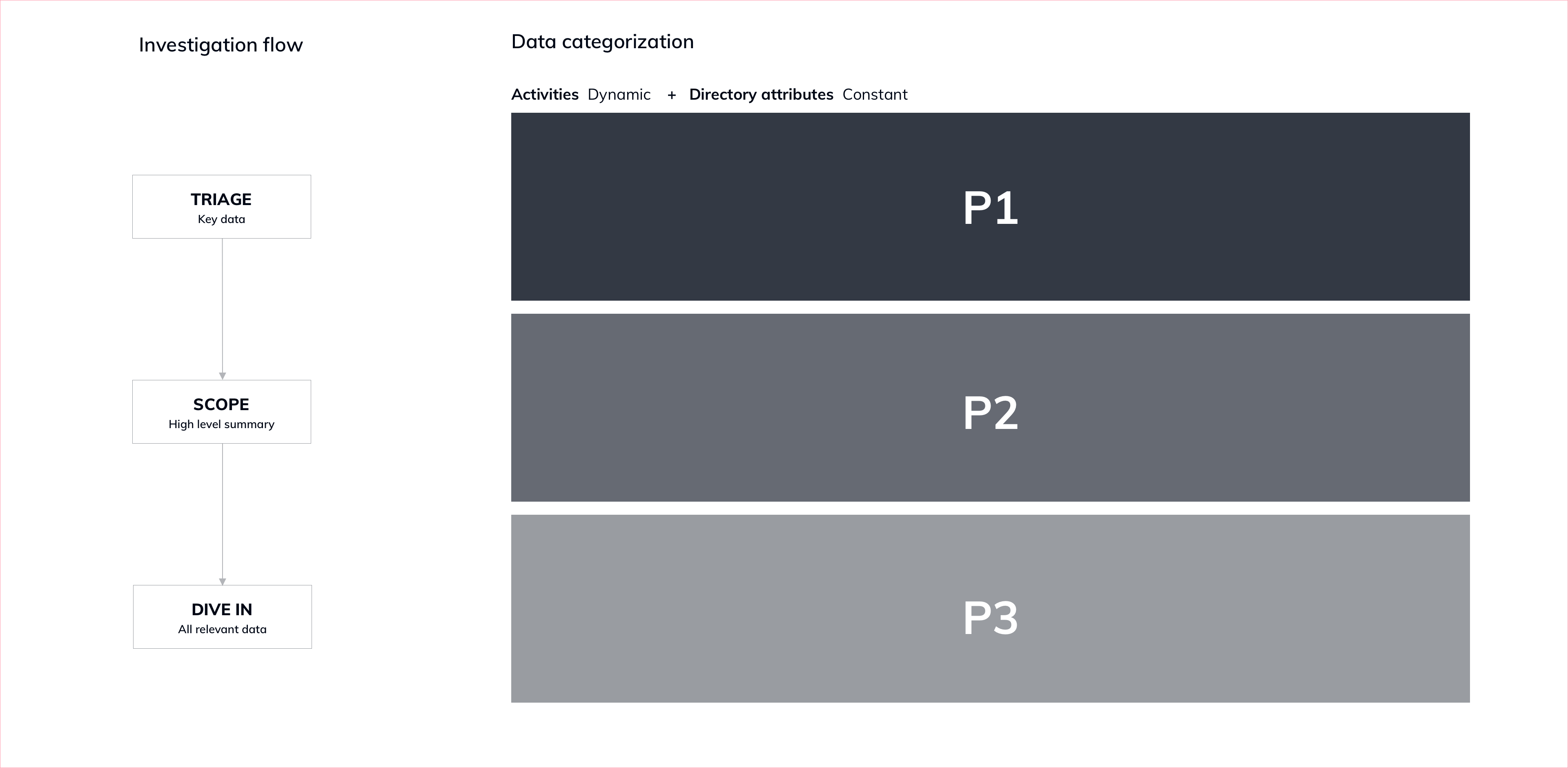 The data was structured into an information architecture that surved as a layout reference.