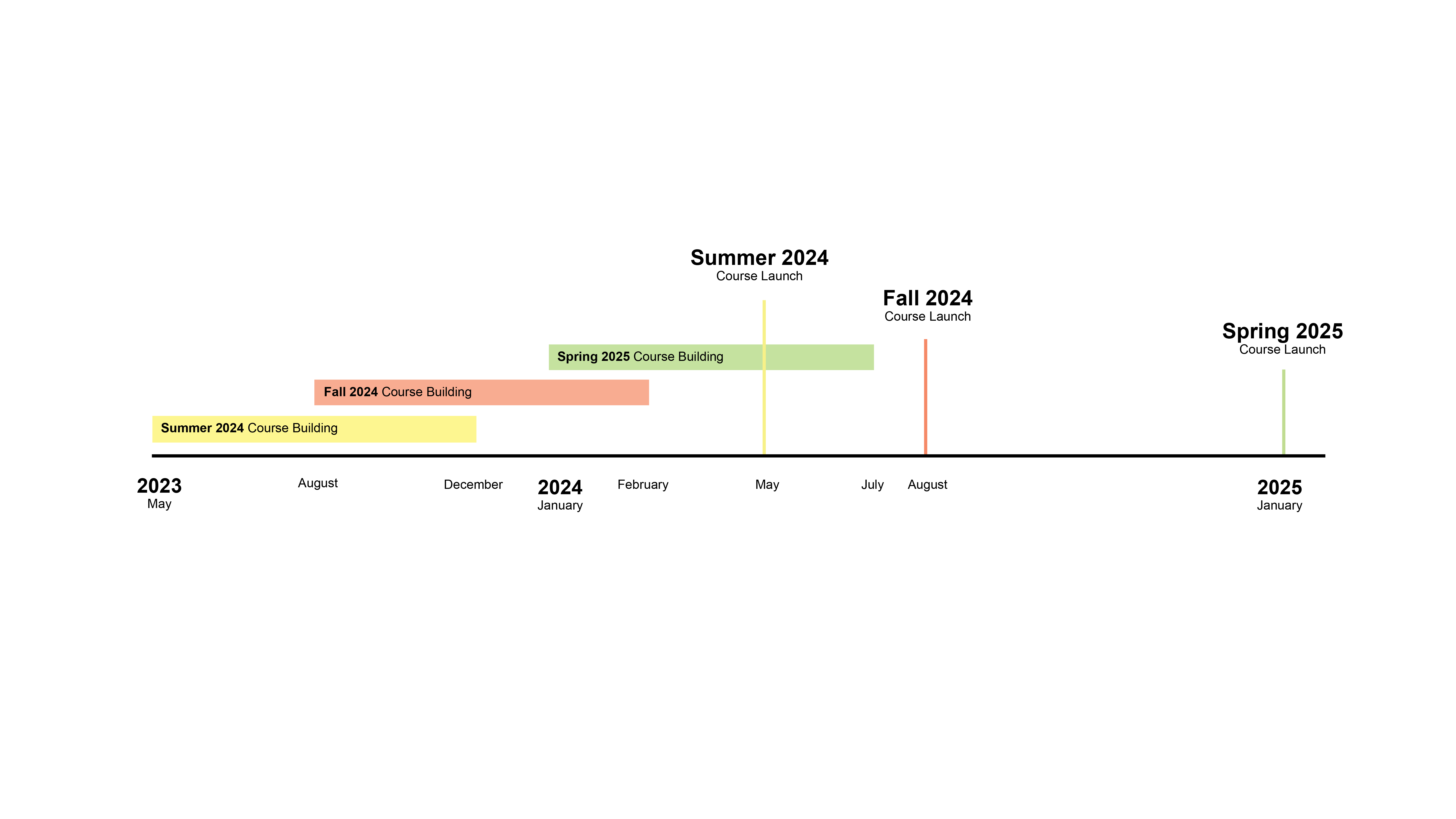 Course building graphic for faculty