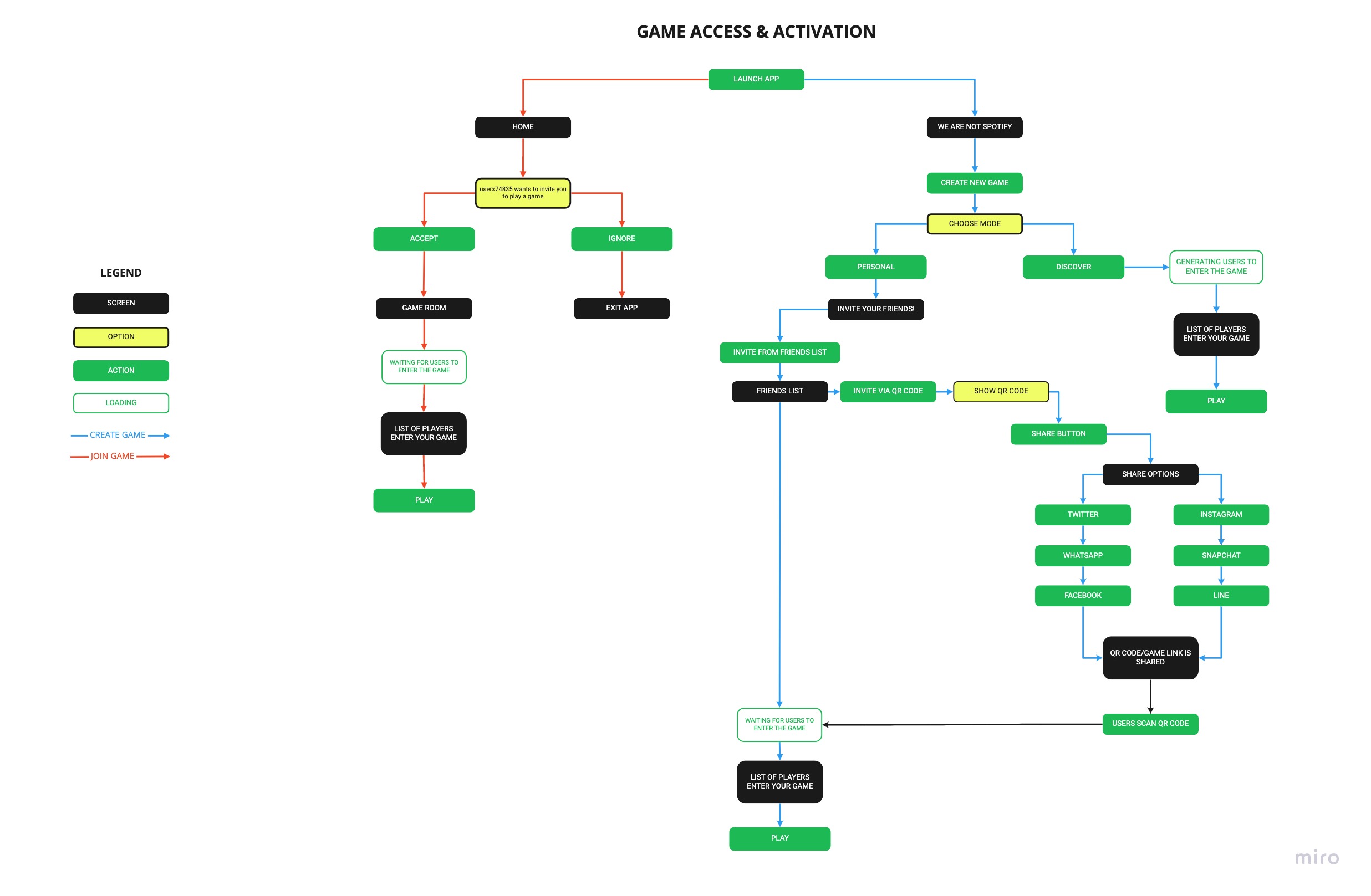 Game Access & Activation User Flow