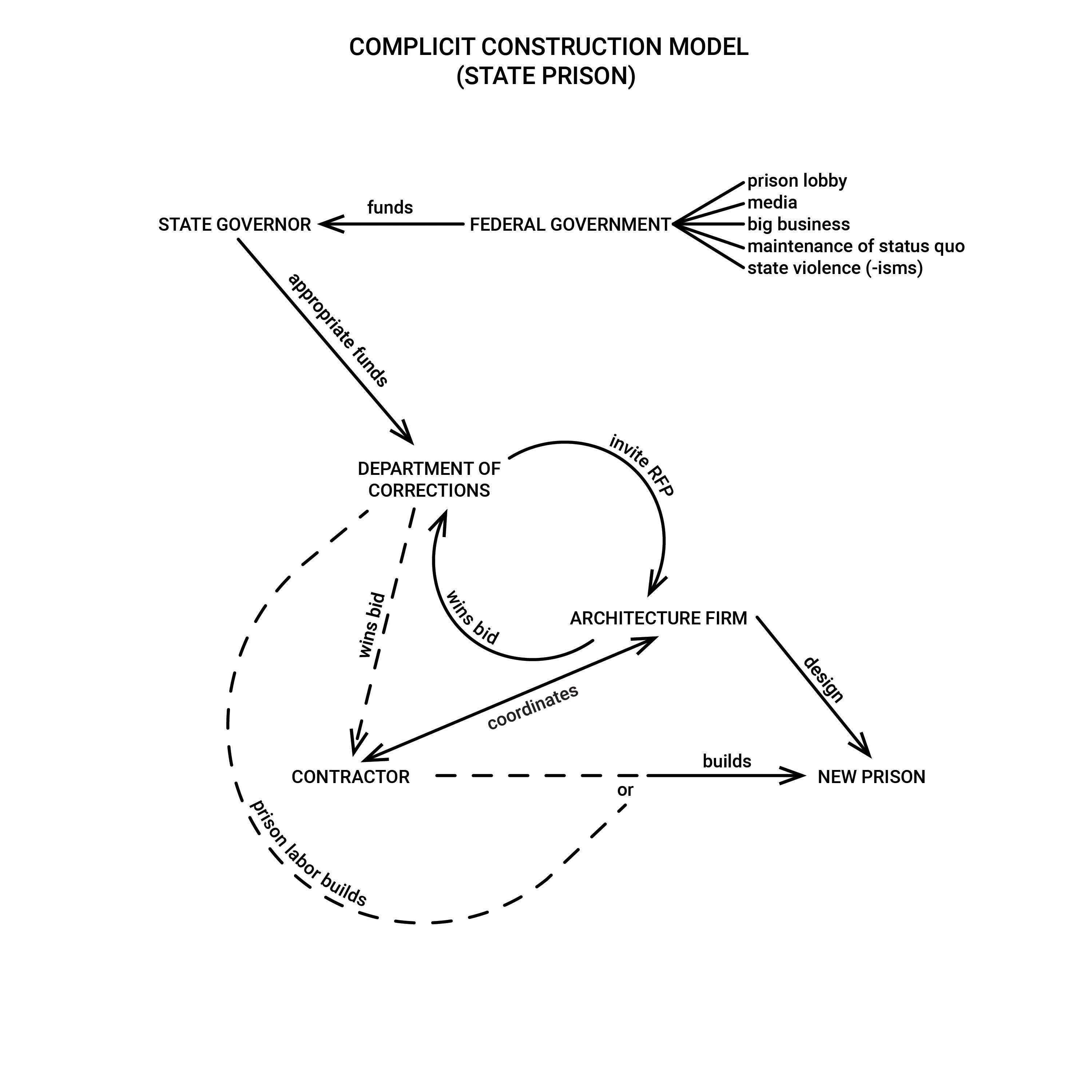 Complicit Construction: The Role of Architects in the Prison Industrial Complex (A Ten-Year Overview, 2012-2022)