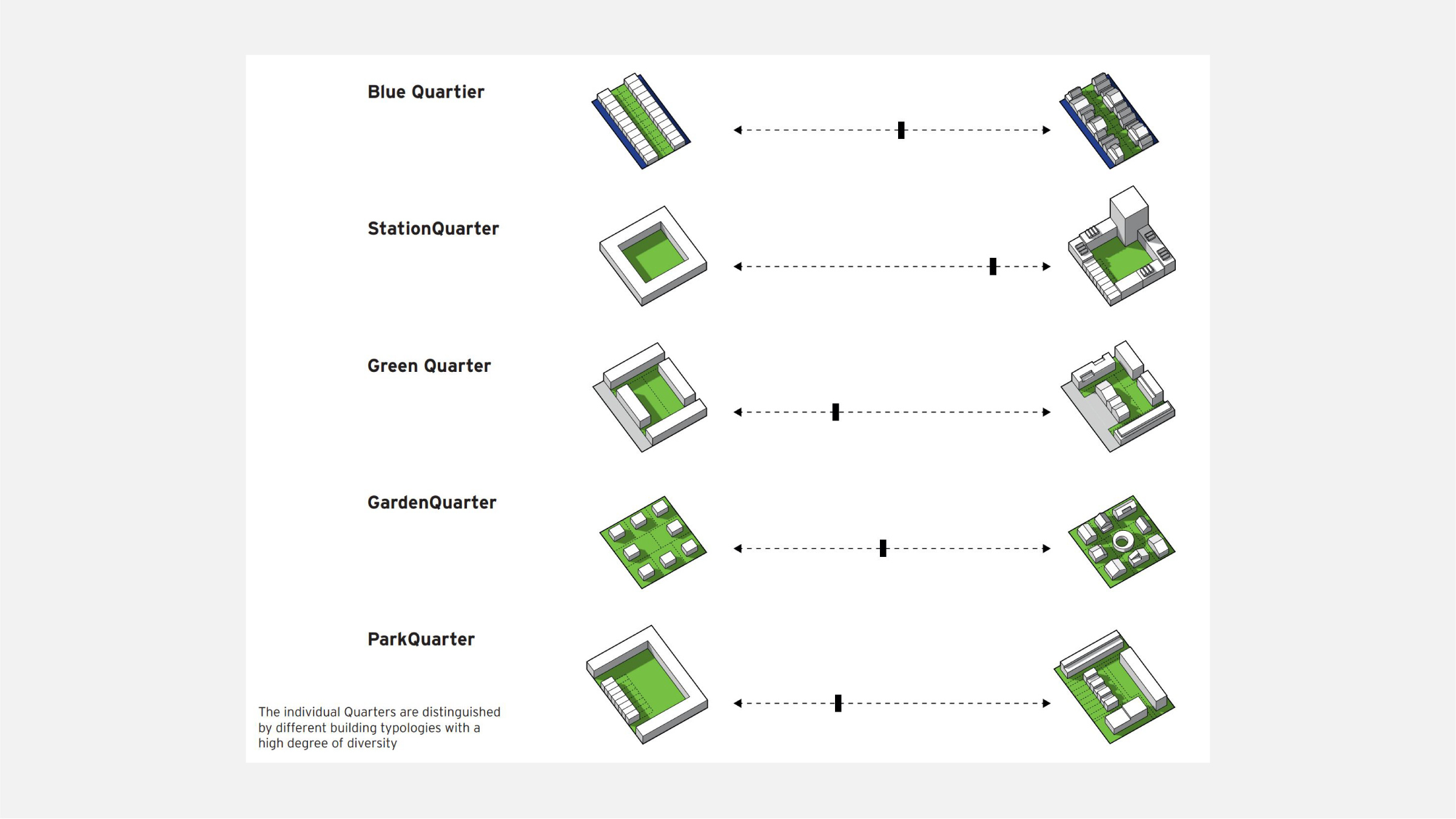Figure 18. Each quarter has a building typology framework that allows for a certain threshold of diversity within the type. (City of Hamburg 2019)