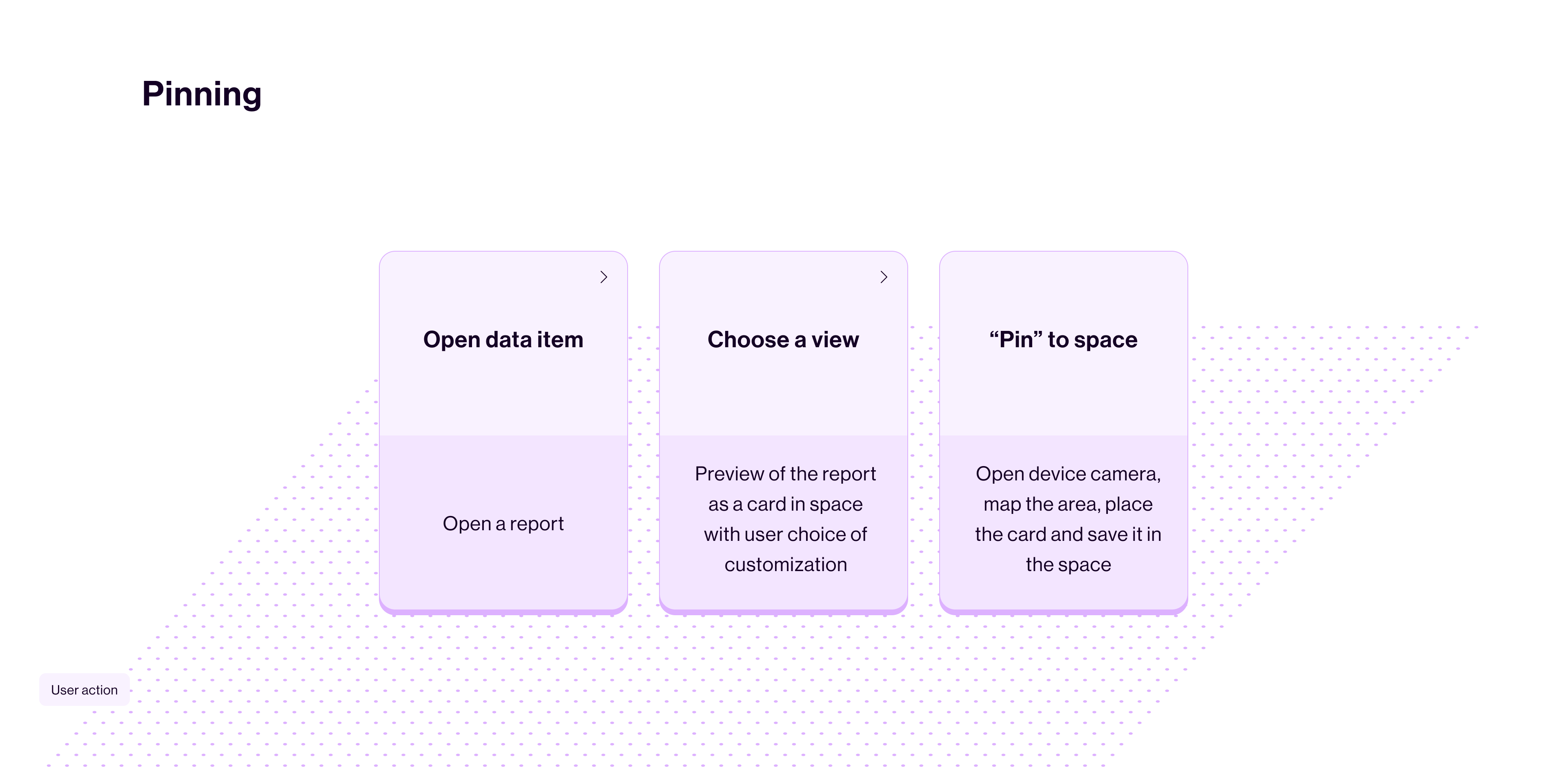 "Pinning" experience user flow, steps description.