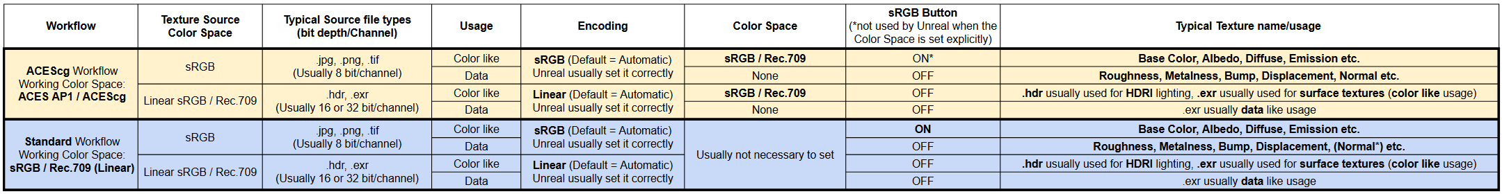 ACES workflow configuration
