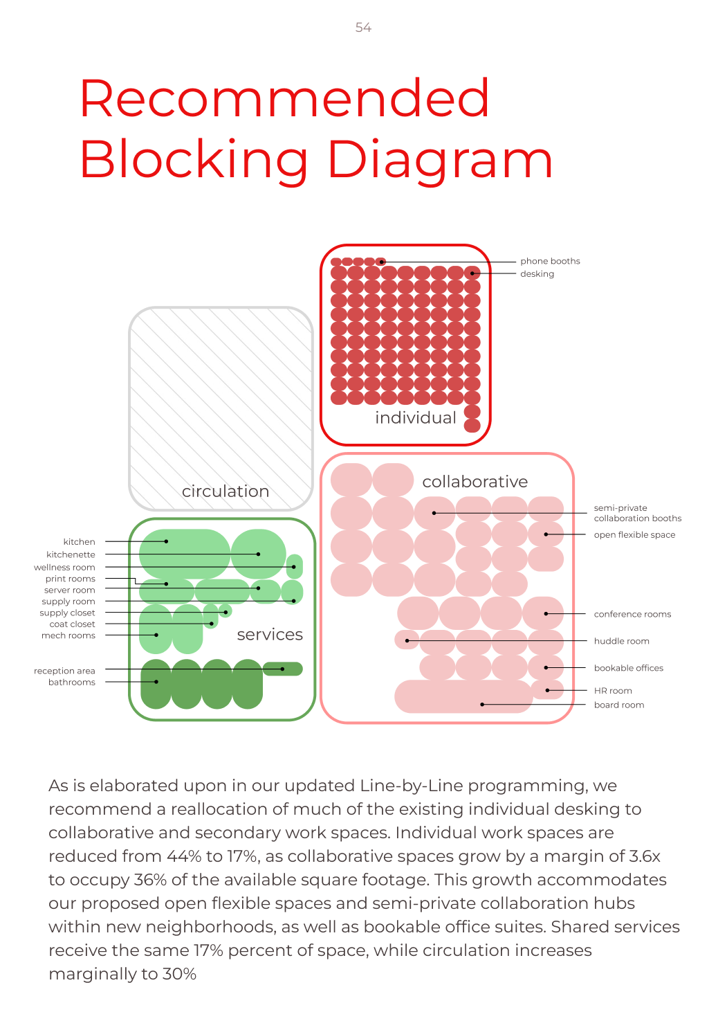 Selection of contributions to an 80-page architectural program, detailing recommendations for the re-design of existing 2-story office space in New York City; rooted in user participation and user profile methods, in addition to a site visit to survey existing facility, and collect data: Figma, 2022