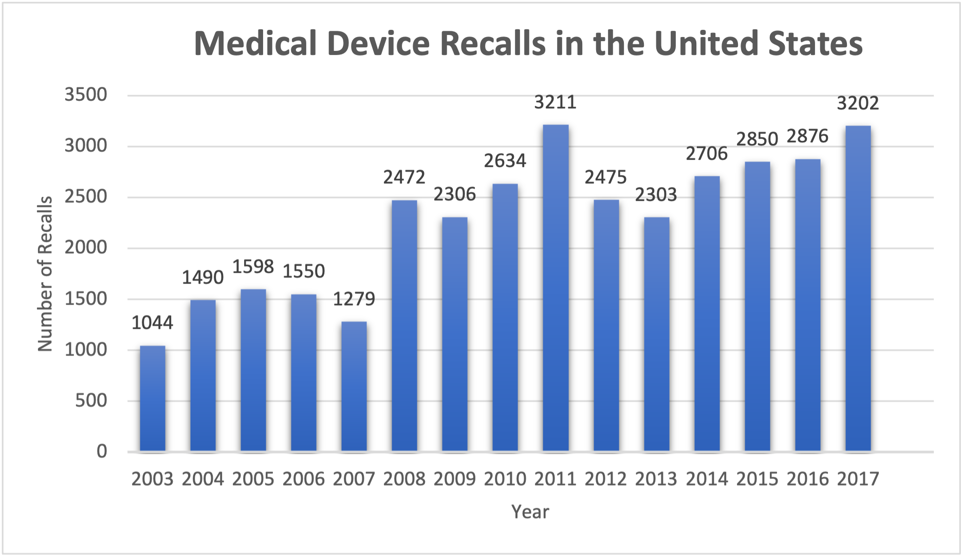 Figure 1. Number of medical device recalls per year in the United States
