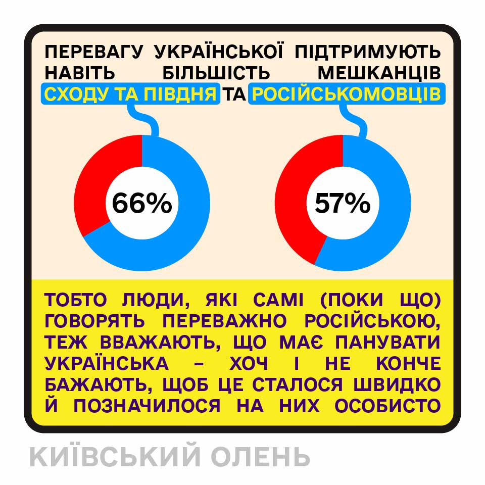 ПЕРЕВАГУ УКРАЇНСЬКОЇ ПІДТРИМУЮТЬ НАВІТЬ БІЛЬШІСТЬ МЕШКАНЦІВ СХОДУ ТА ПІВДНЯ ТА РОСІЙСЬКОМОВЦІВ