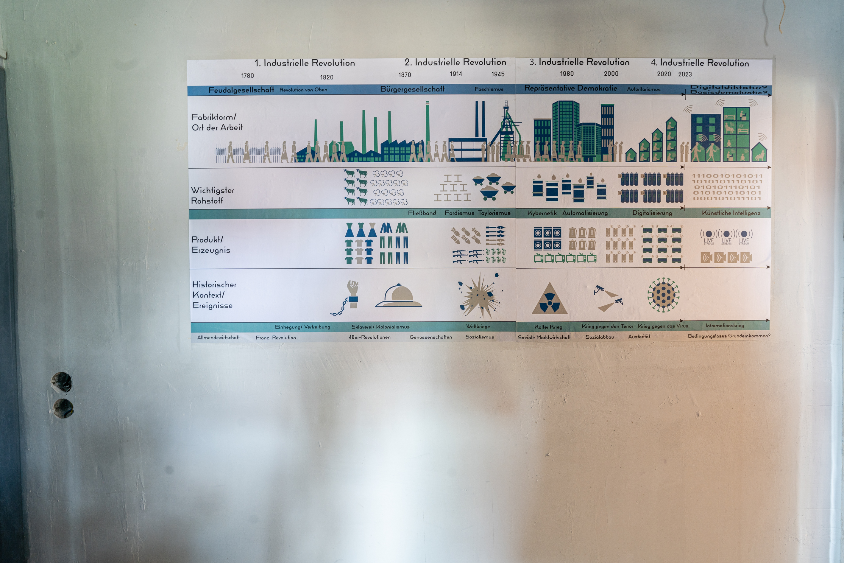 Bild 1 Die Welt als Fabrik: Plakat mit &Uuml;berblick &uuml;ber die Entwicklung der industriellen Revolution von 1780 bis 2023. Betrachtet werden Aspekte wie Fabrikform, Rohstoff, Erzeugnisse und historische Ereignisse.
