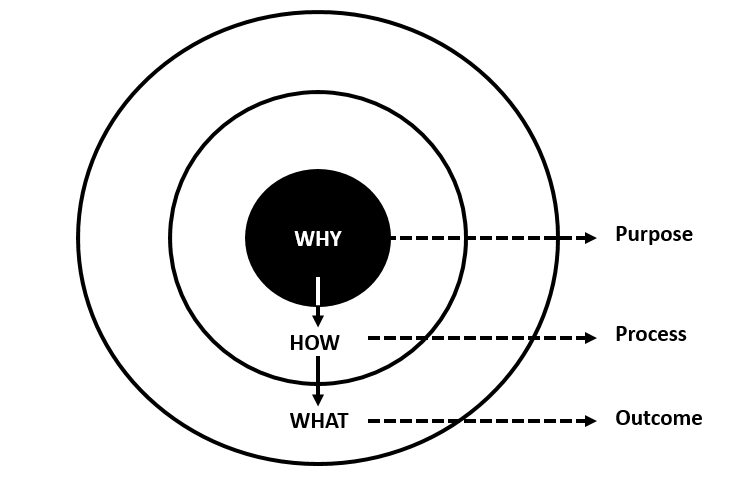 Start with Why Golden Circle Model_Sinek.png