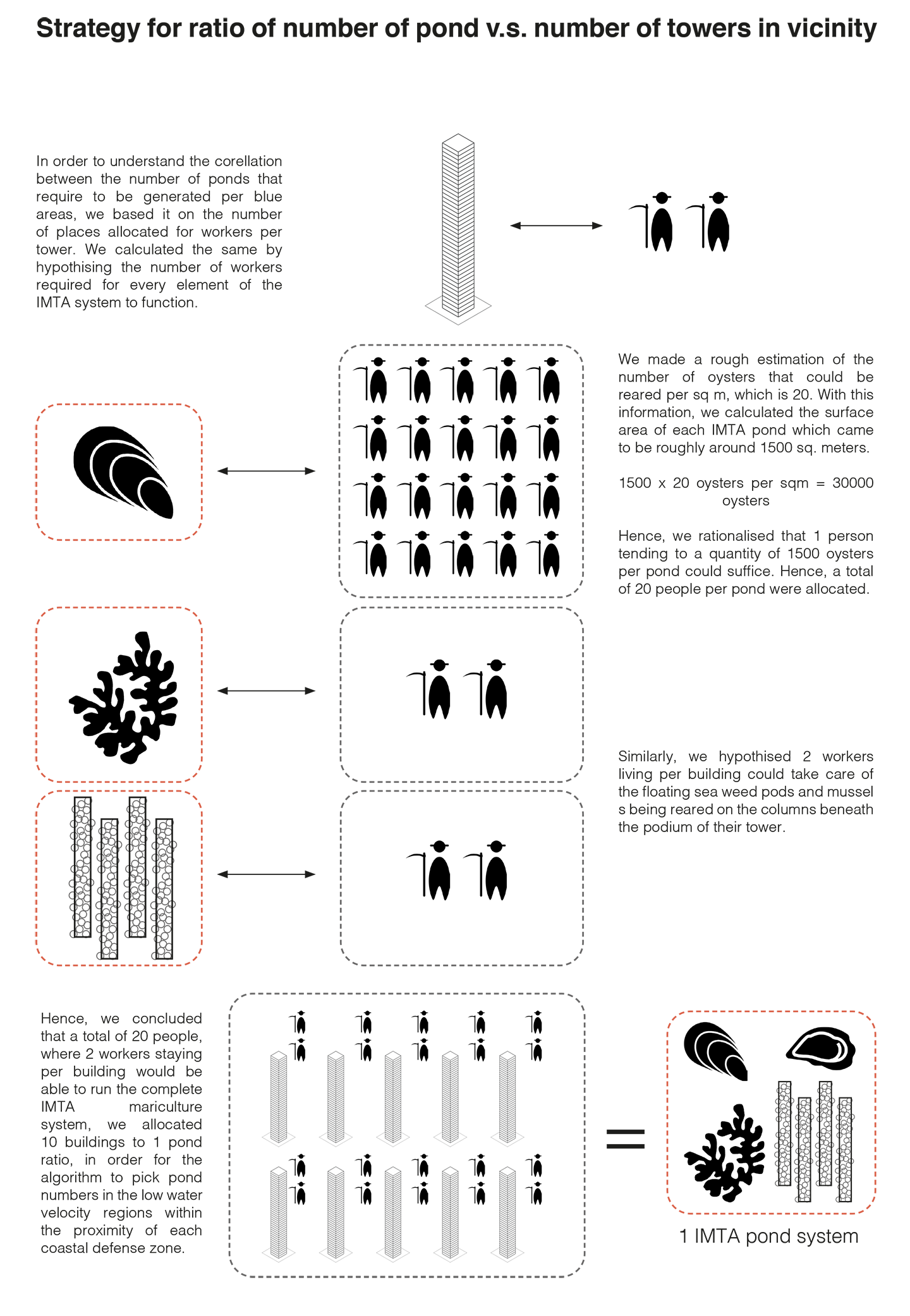IMTA And Building Proportion