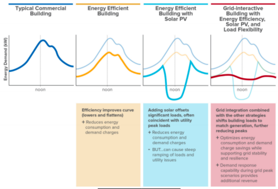 Example daily load profile of various levels of grid interactivity in buildings (Jungclaus et al., 2019).