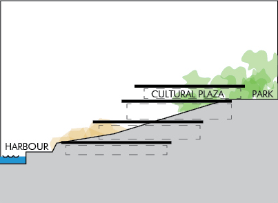 The Cultural Plaza is located near the Botanic Garden. The building follows the natural shape of the land to connect the park to the harbour. The underside of the roof becomes very visible and is another important facade.