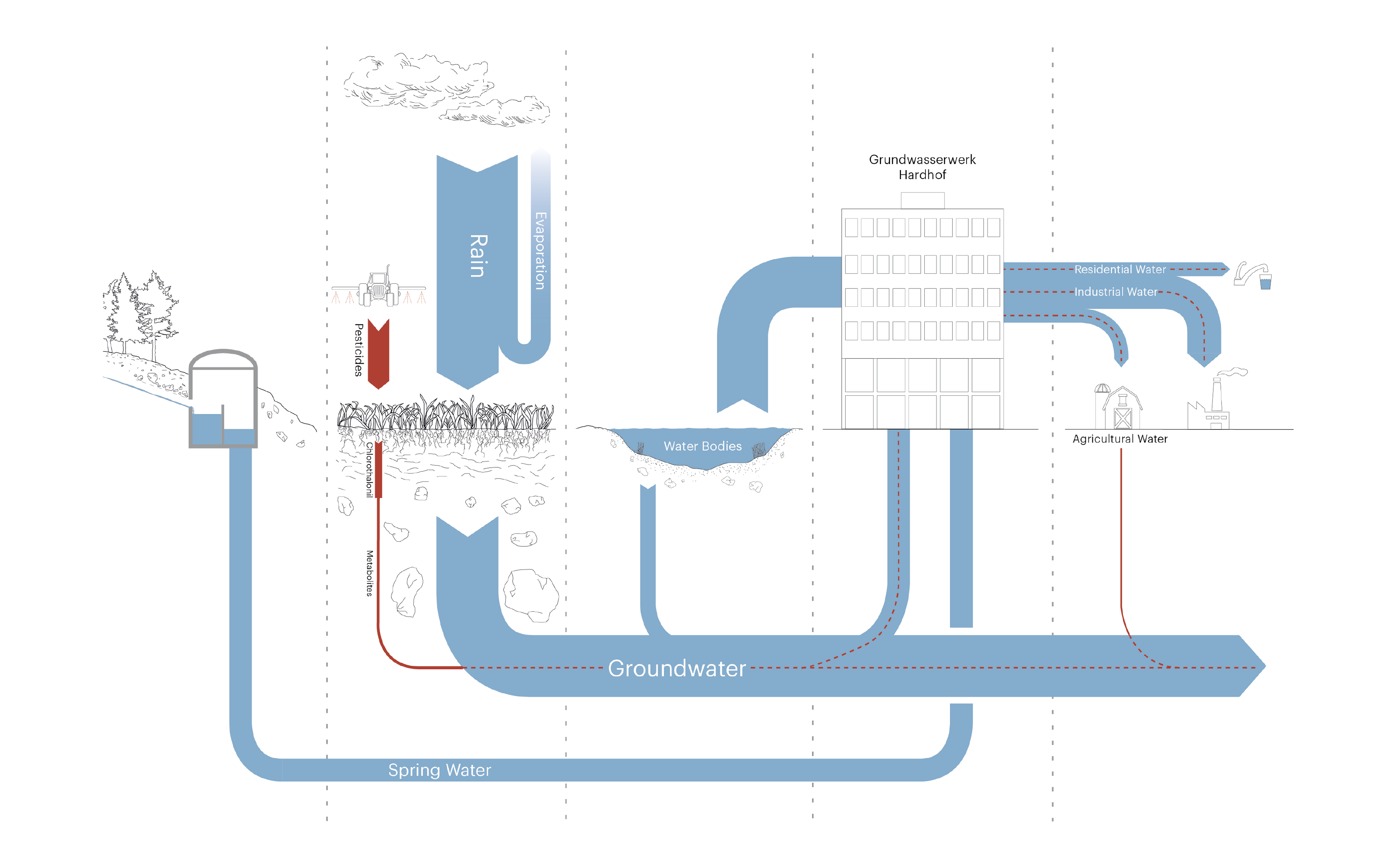 Metabolic flows of Chlorothalonil: as a pesticide in agriculture, chlorothalonil enters the ground and disperses through the soil to the aquifer from which water is drawn for drinking, industrial, or agricultural use.