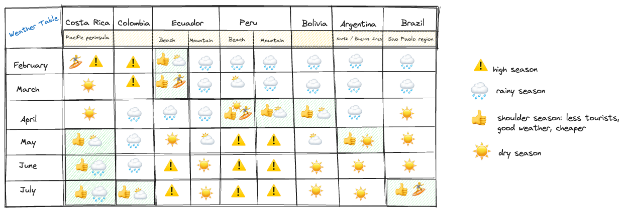 South America weather table February-July