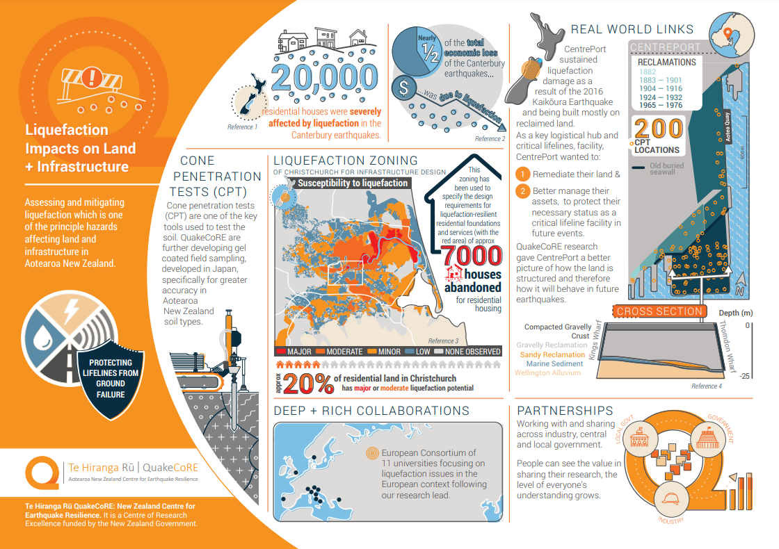 Infographic focusing on the Liquefaction Impacts on Land and Infrastructure for QuakeCoRE