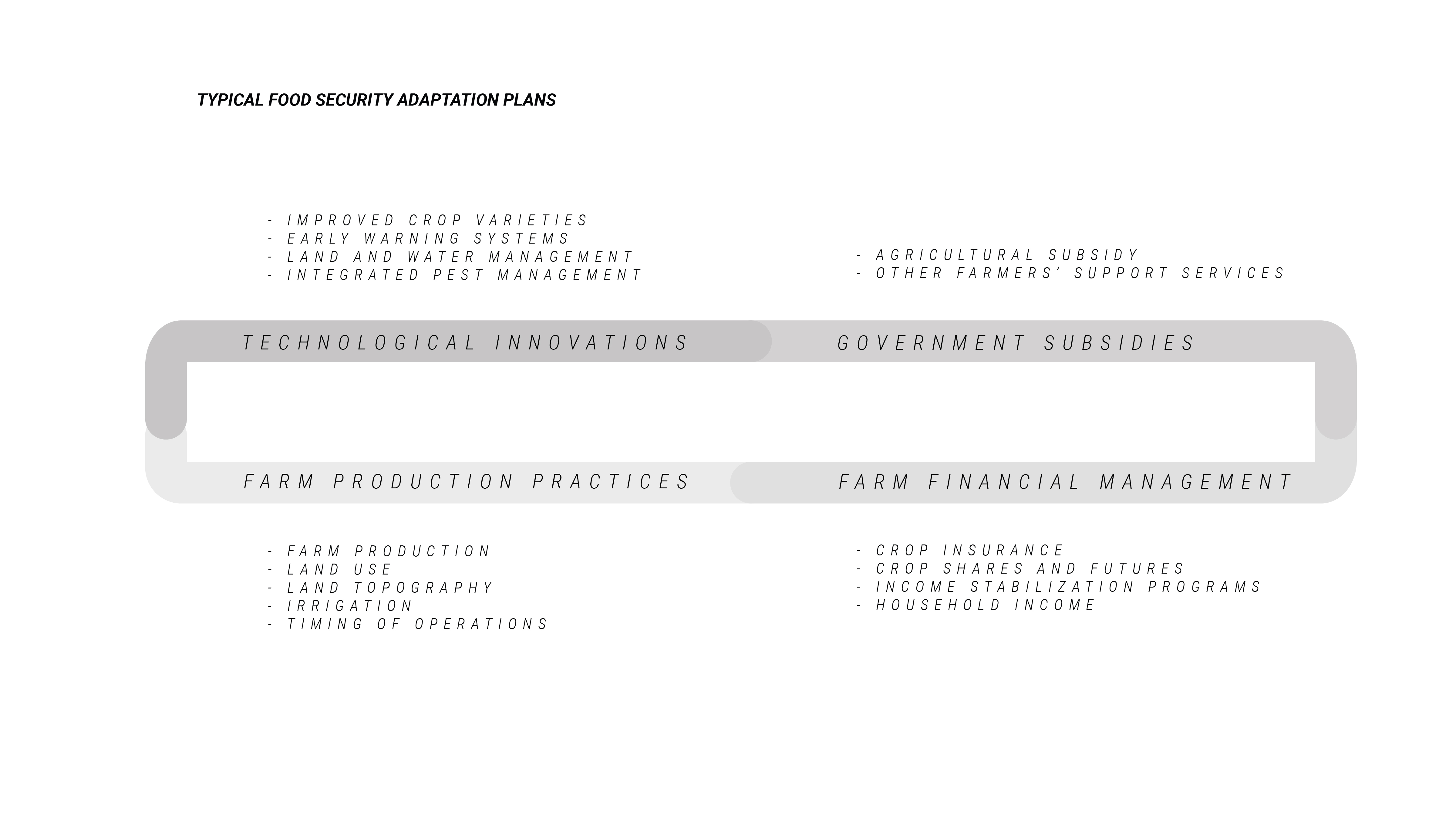 Figure 4. Typical food security climate adaptation plans rely on a combination of four key components: technological innovations to increase resiliency against increasingly erratic climatic conditions, changes in farm production practices and farm financial management, and government subsidies to provide farmers with a guaranteed income (Taremwa et al., 2016).
