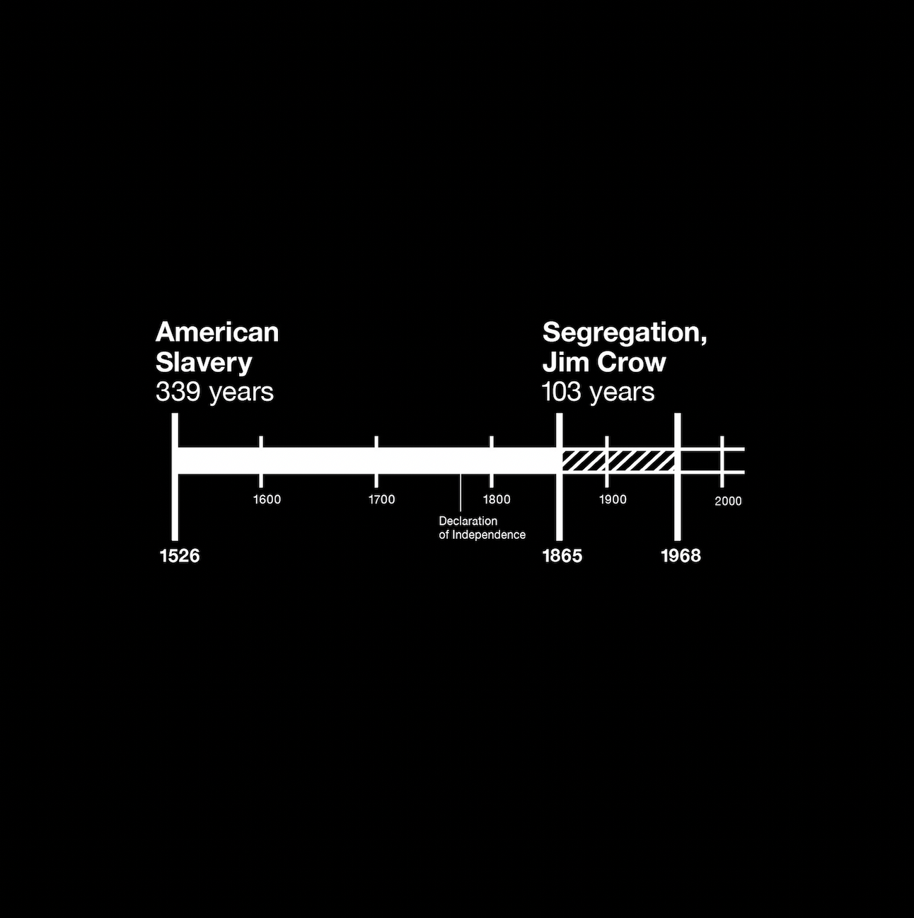 A Timeline of Slavery in America — Lawrence P. Lander