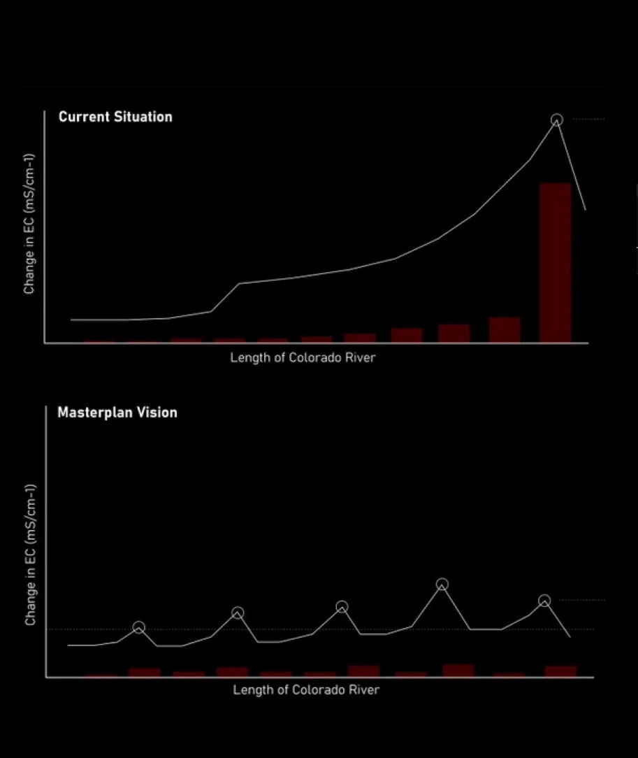Salination Levels current and proposed