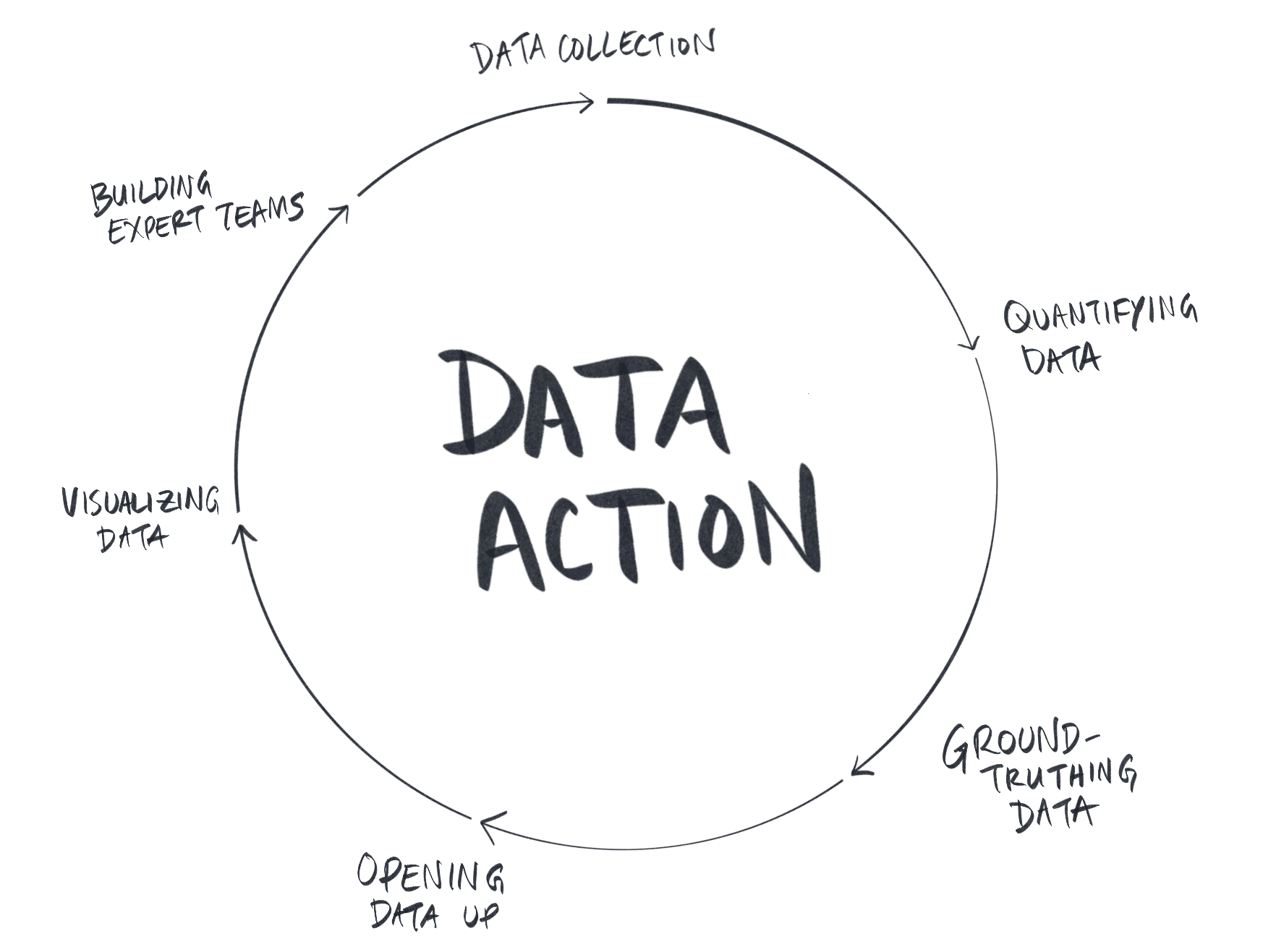Data Action cycle, show