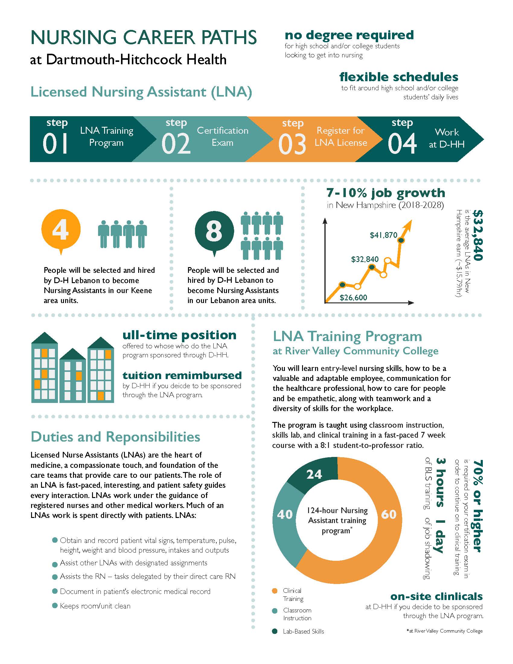 Nursing Career Infographic #1 / Digital infographic / Fall 2020