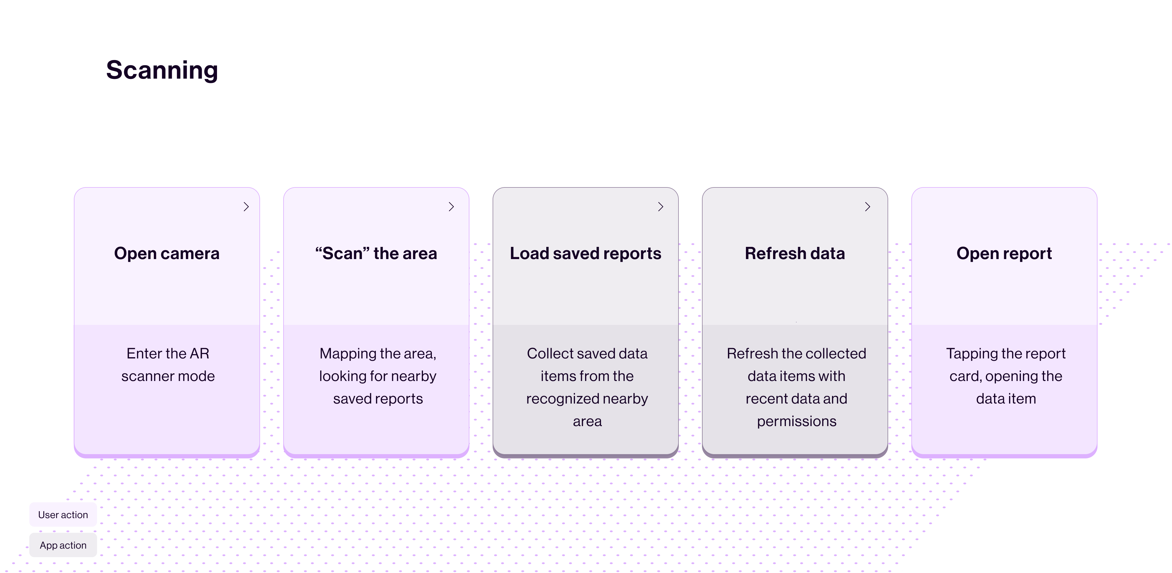 "Scanning" experience user flow, steps description.